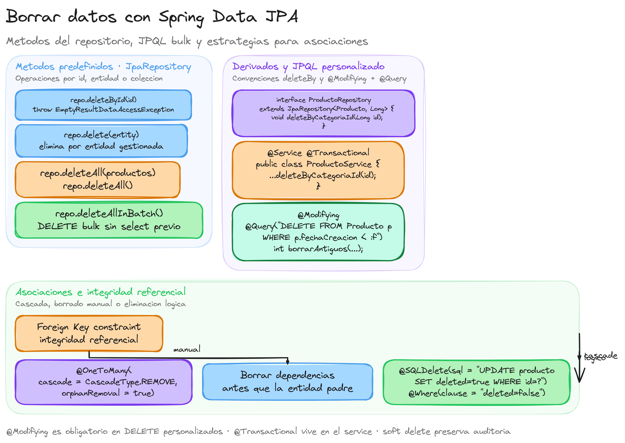 Diagrama: tutorial-spring-boot-borrar-datos