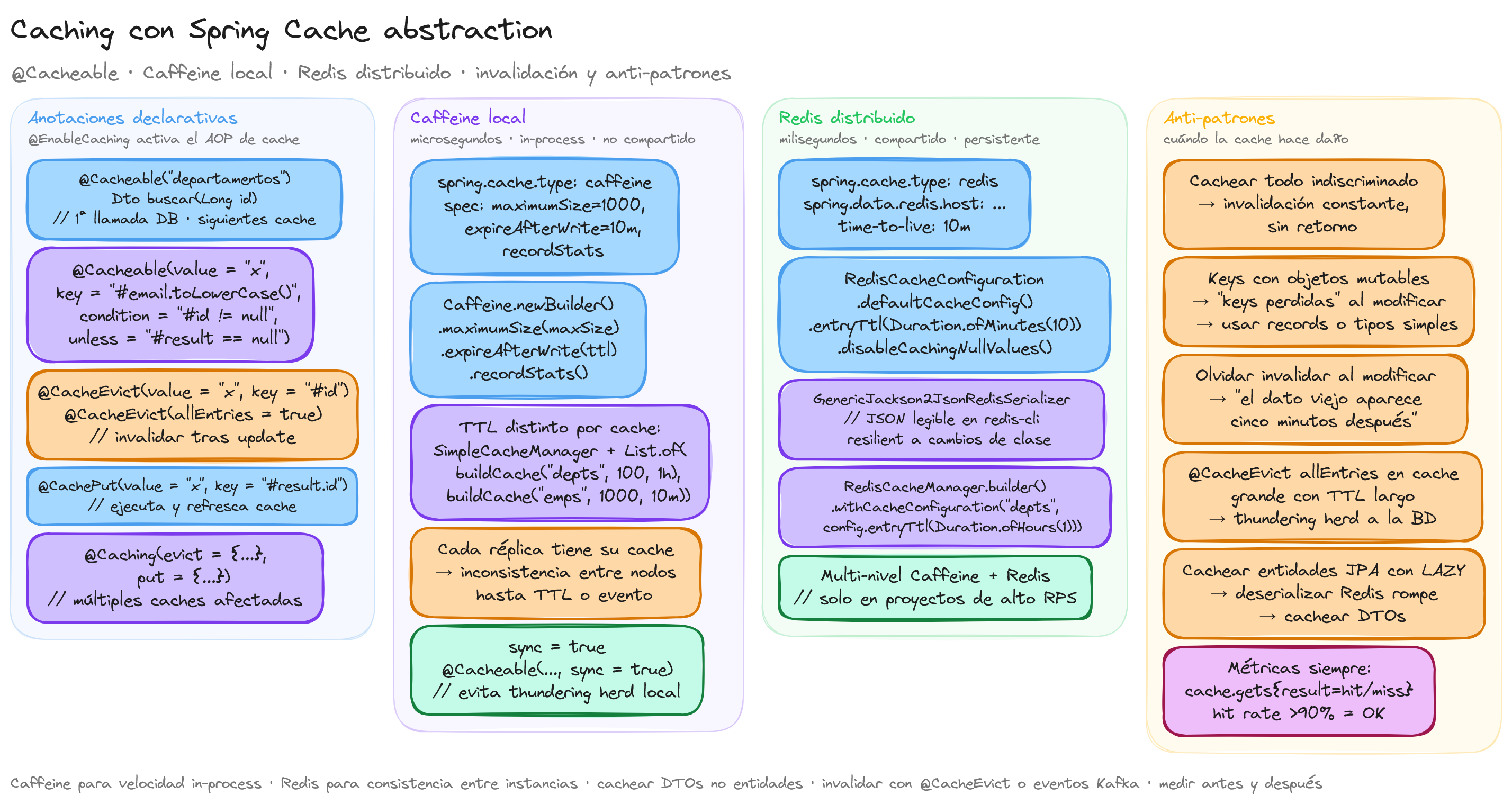 Diagrama: tutorial-spring-boot-cache-abstraction