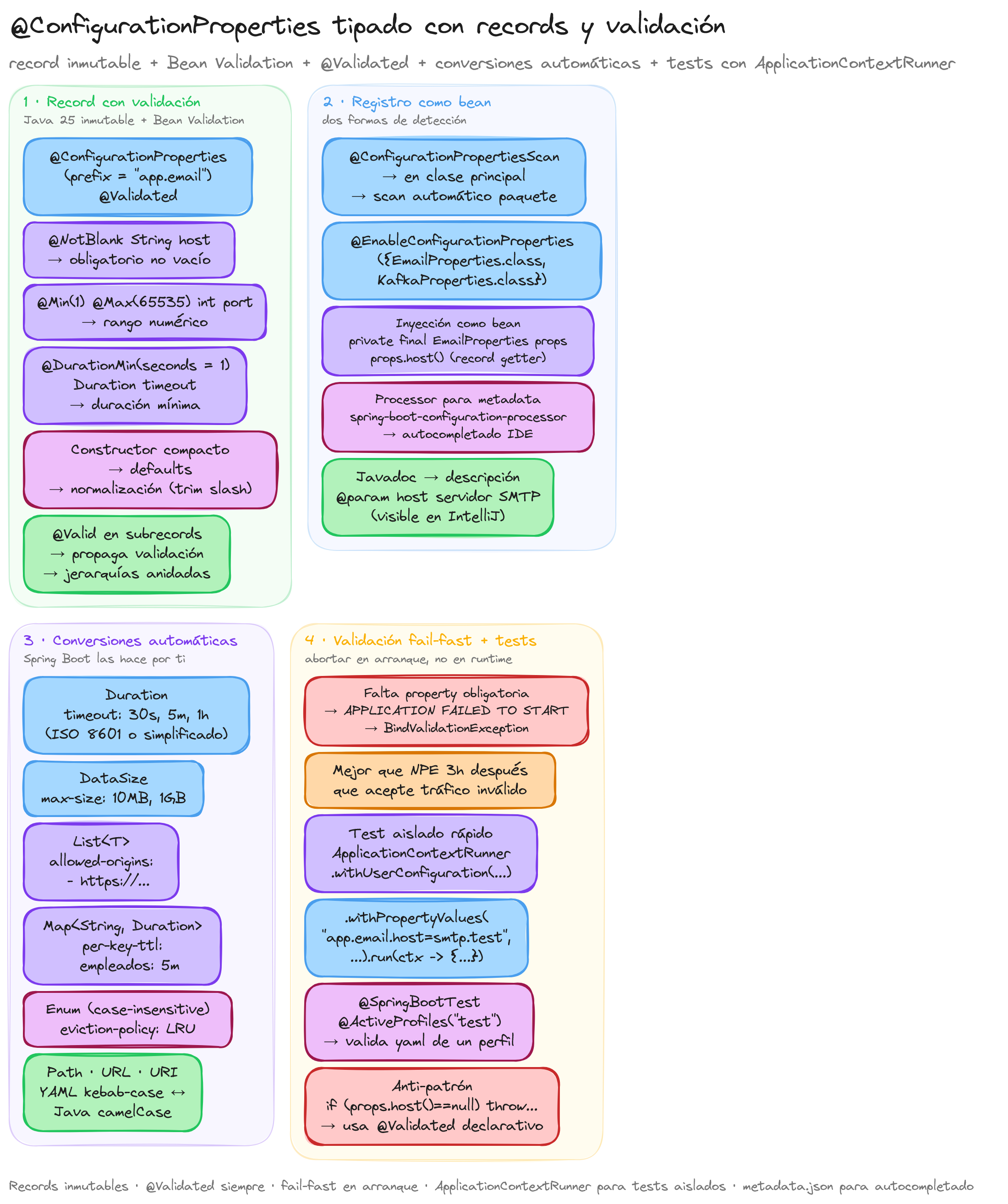 Diagrama: tutorial-spring-boot-configuration-properties-tipado