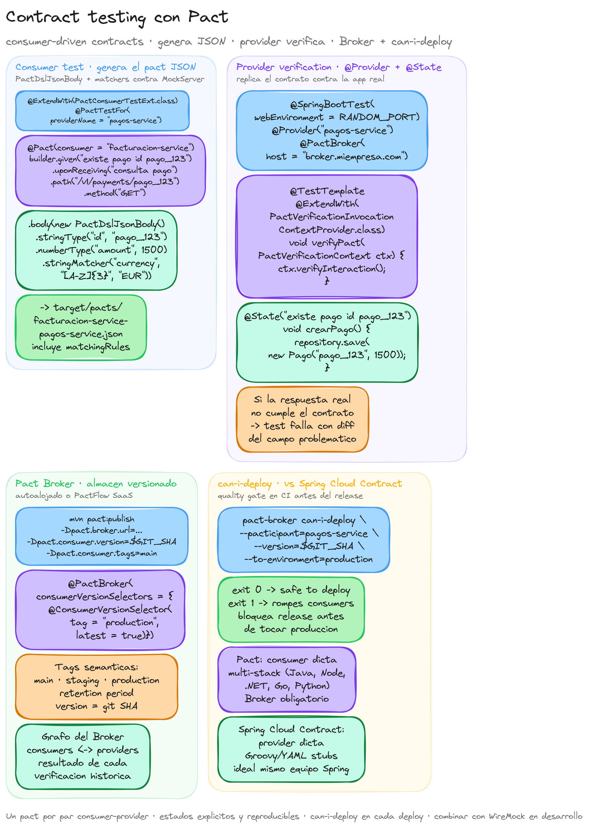 Diagrama: tutorial-spring-boot-contract-testing-pact
