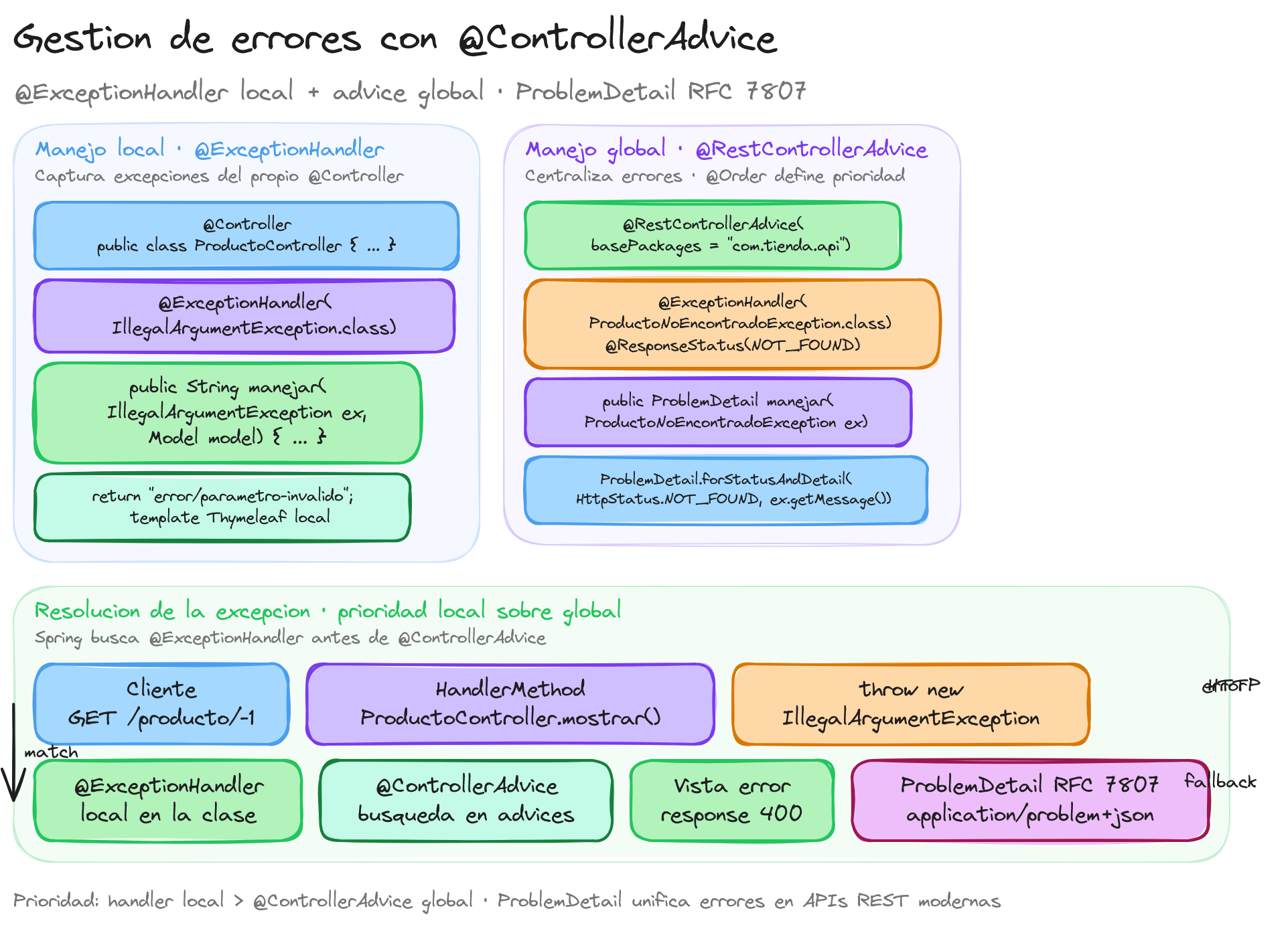 Diagrama: tutorial-spring-boot-controller-advice