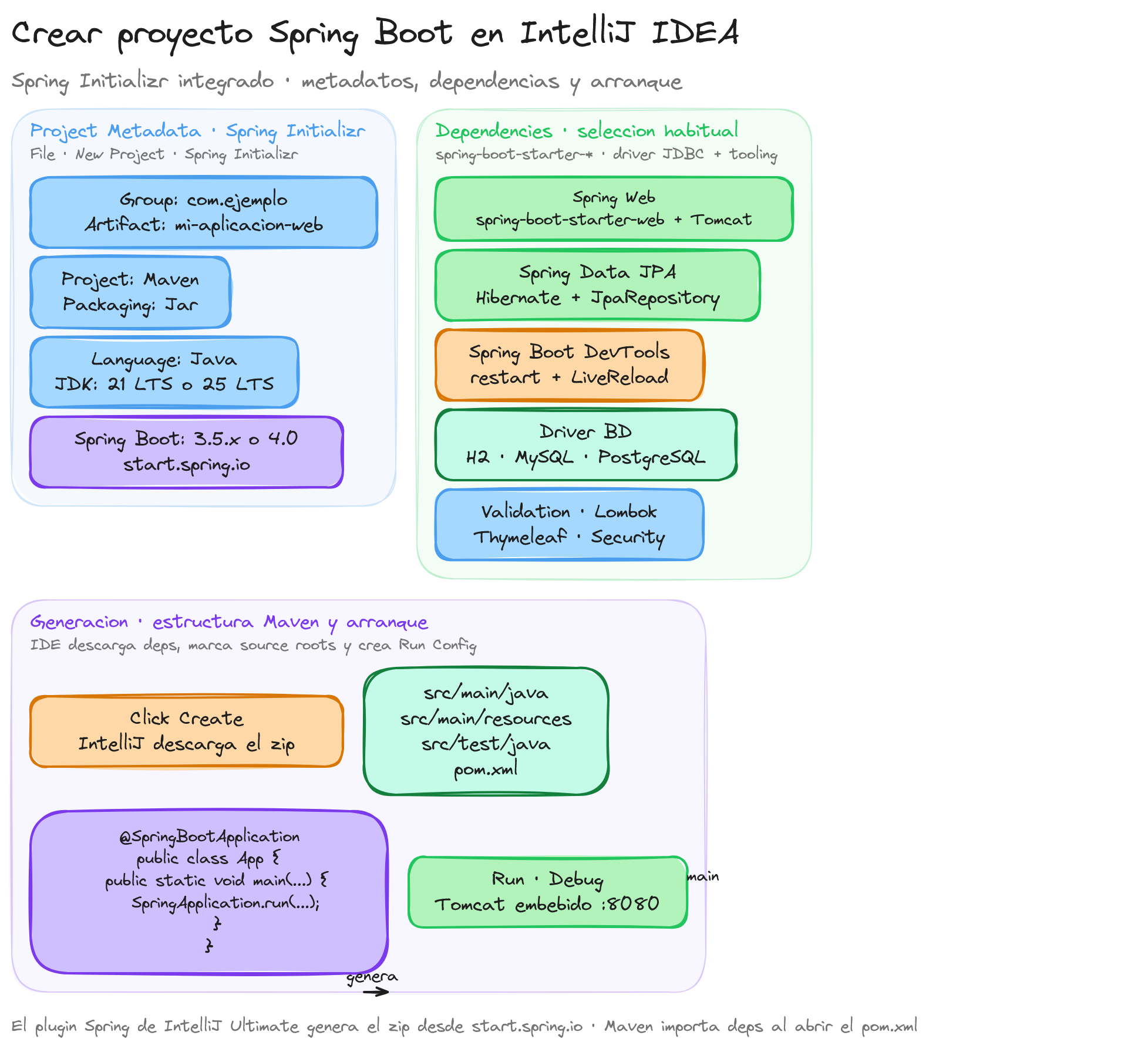 Diagrama: tutorial-spring-boot-crear-proyecto-intellij