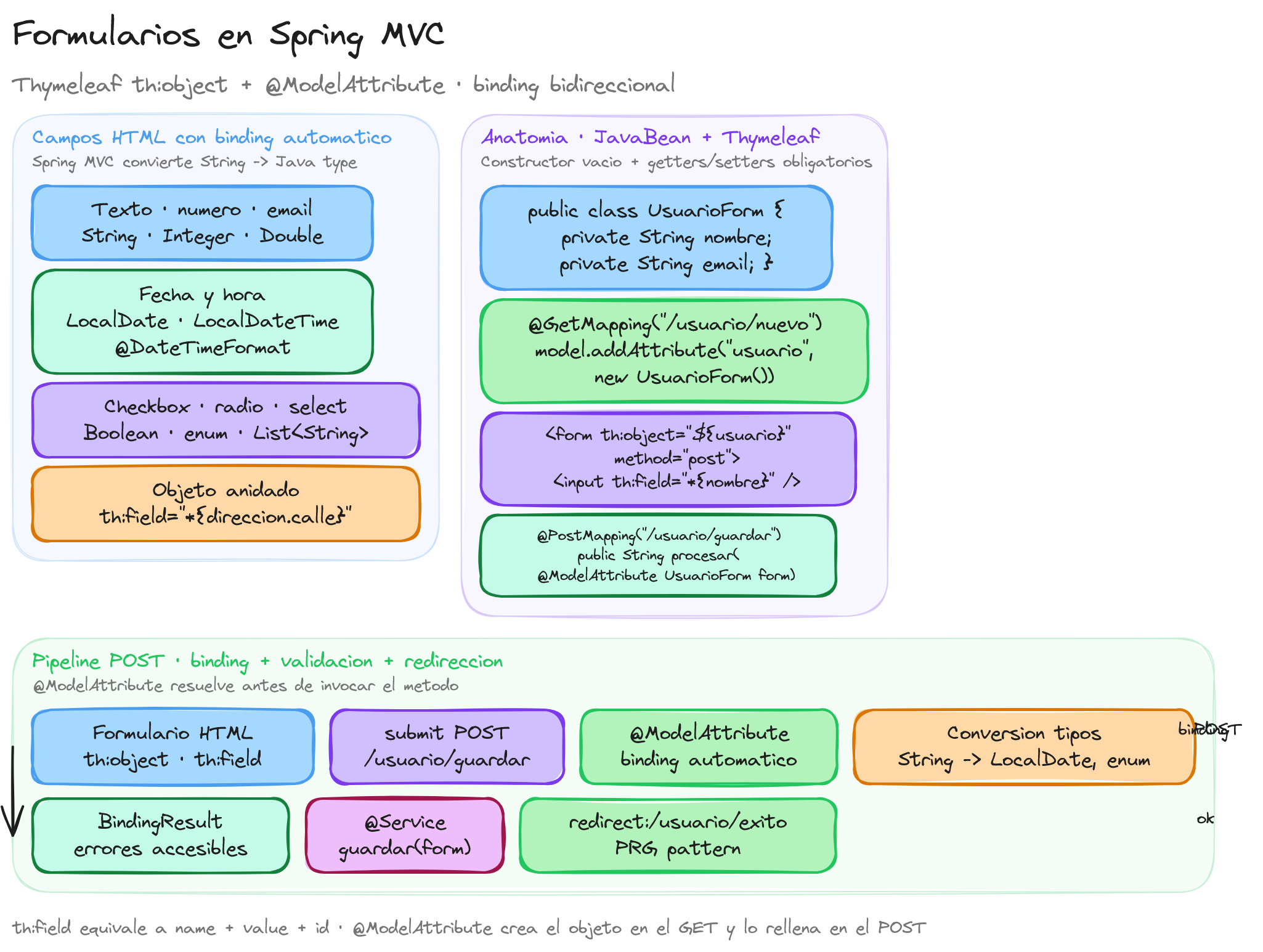 Diagrama: tutorial-spring-boot-formularios-mvc