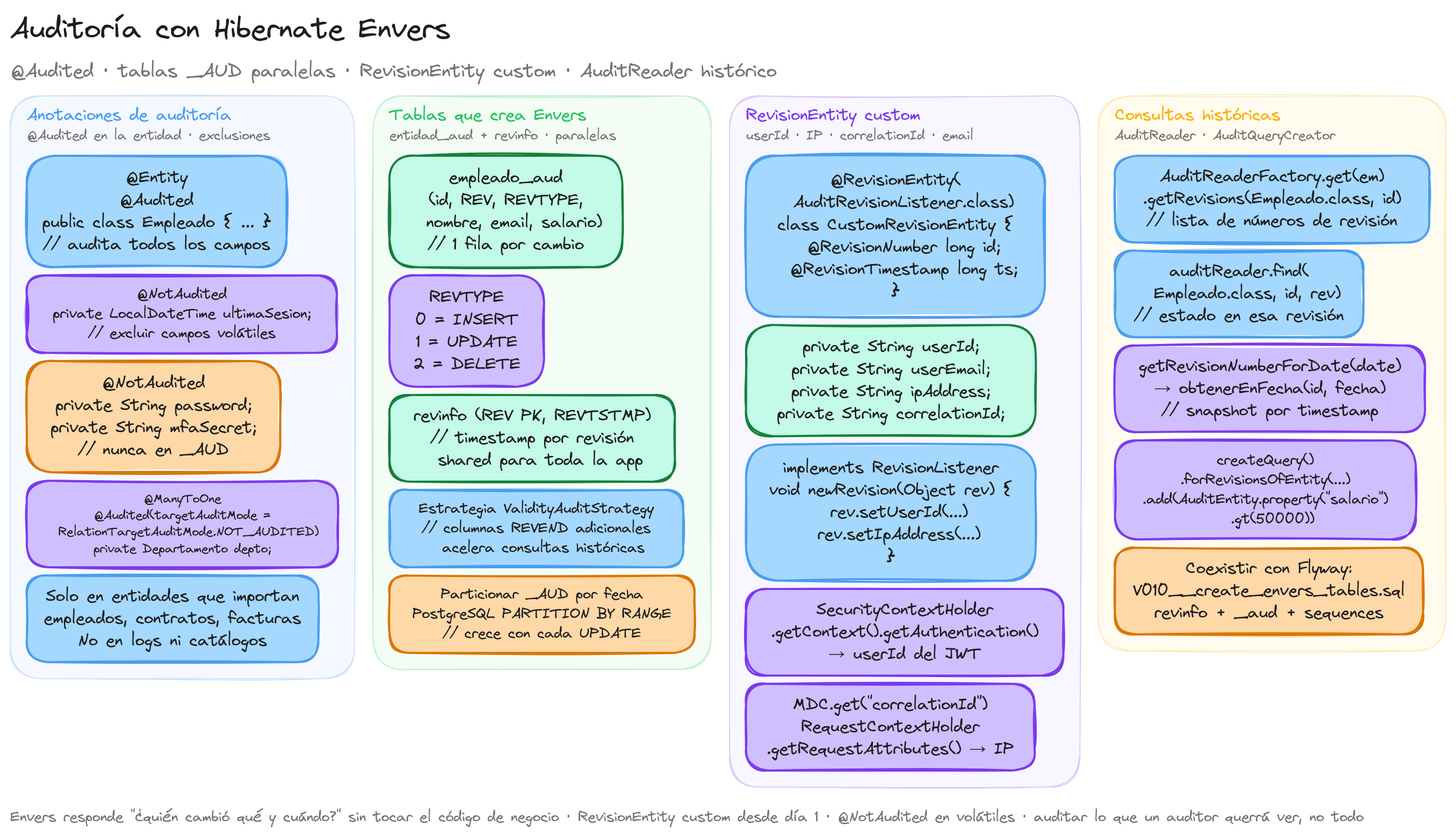Diagrama: tutorial-spring-boot-hibernate-envers