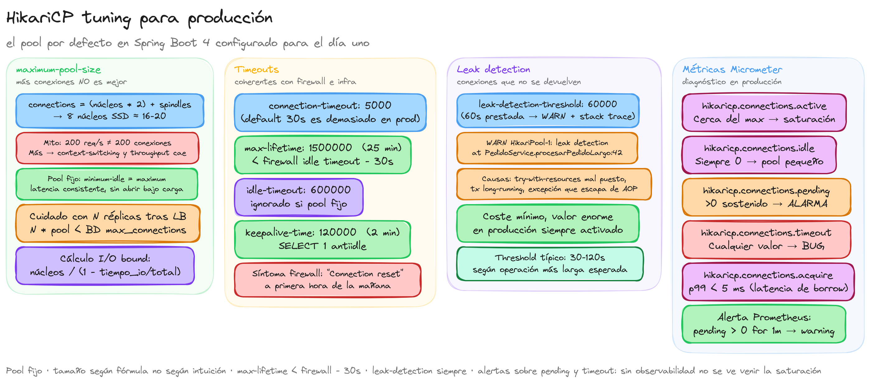 Diagrama: tutorial-spring-boot-hikari-pool-tuning