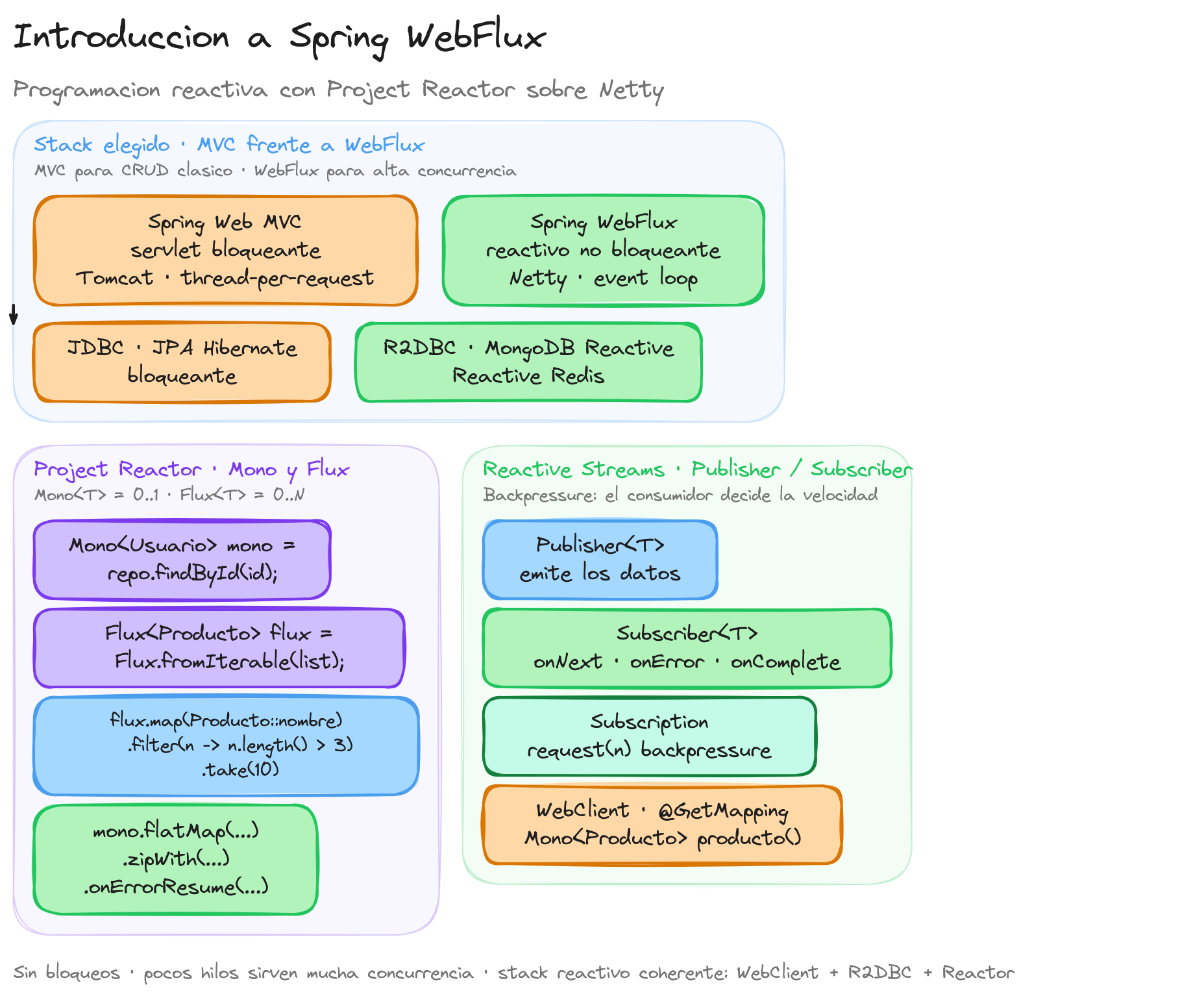 Diagrama: tutorial-spring-boot-introduccion-spring-webflux-programacion-reactiva