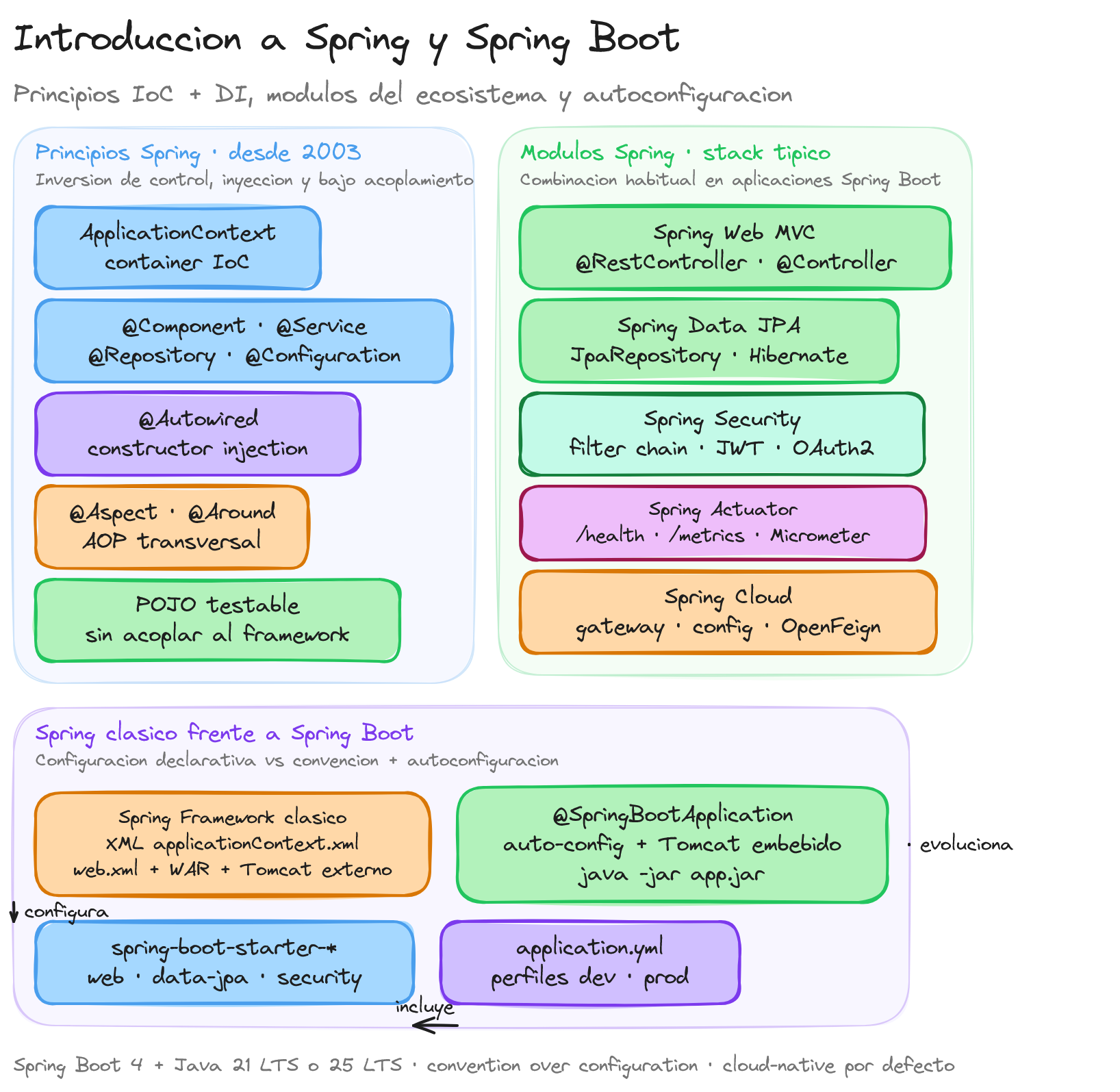 Diagrama: tutorial-spring-boot-introduccion