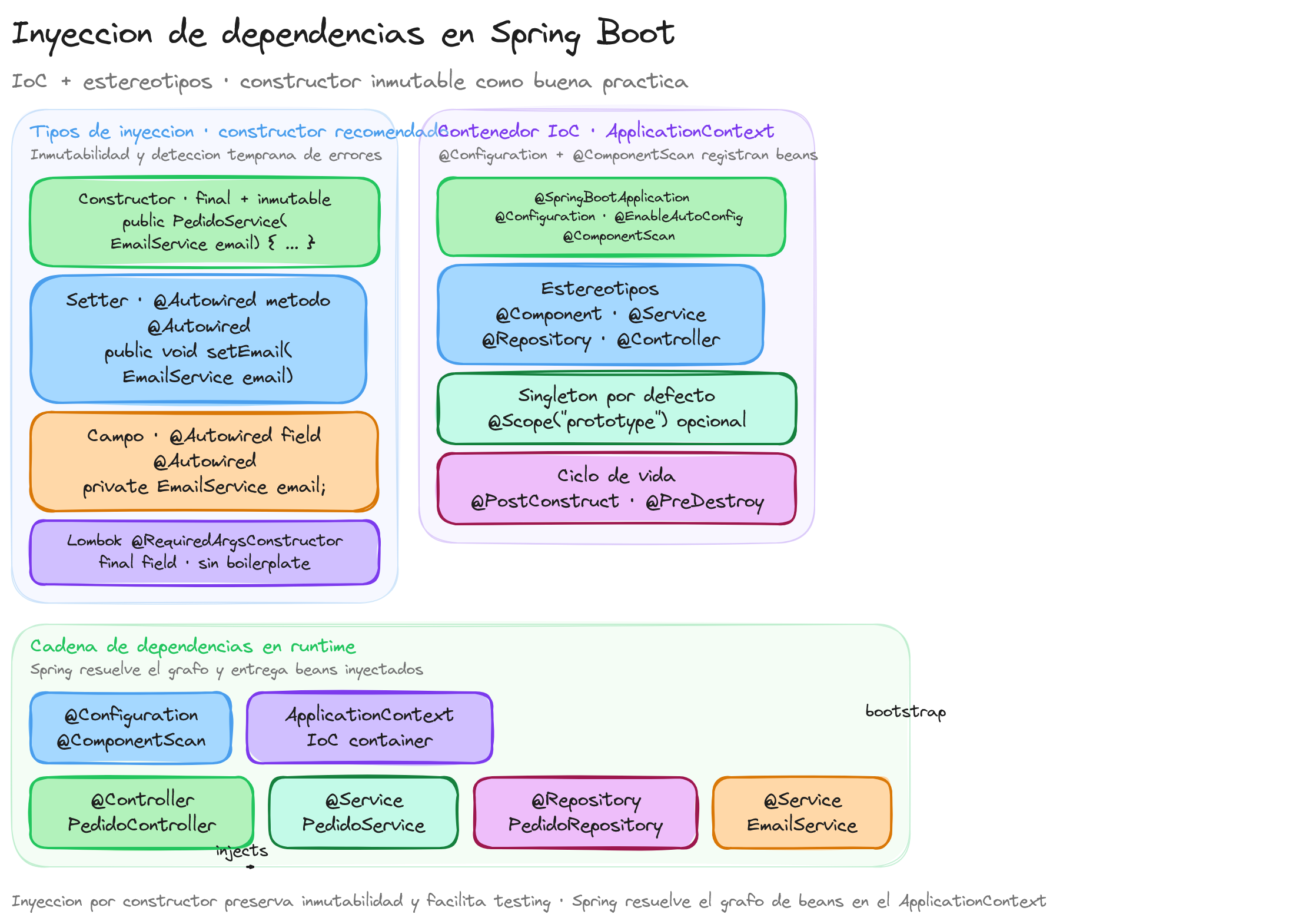 Diagrama: tutorial-spring-boot-inyeccion-de-dependencias