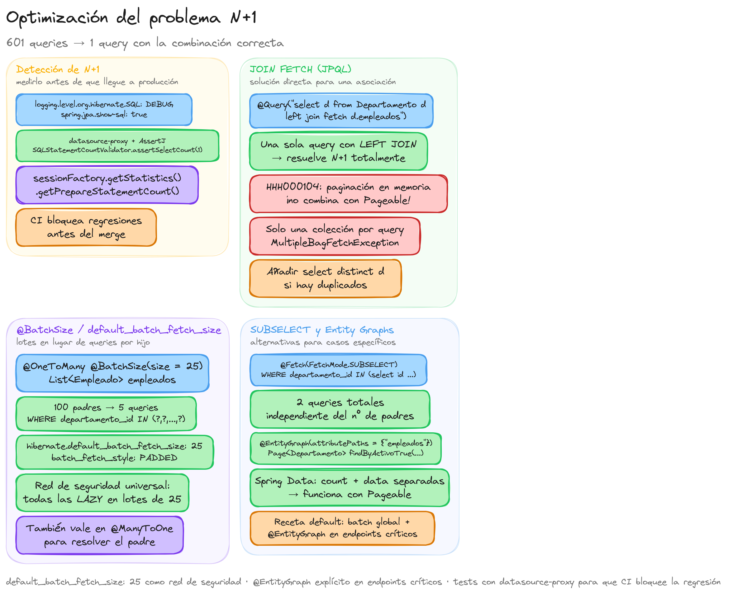 Diagrama: tutorial-spring-boot-jpa-optimizacion-n-mas-1