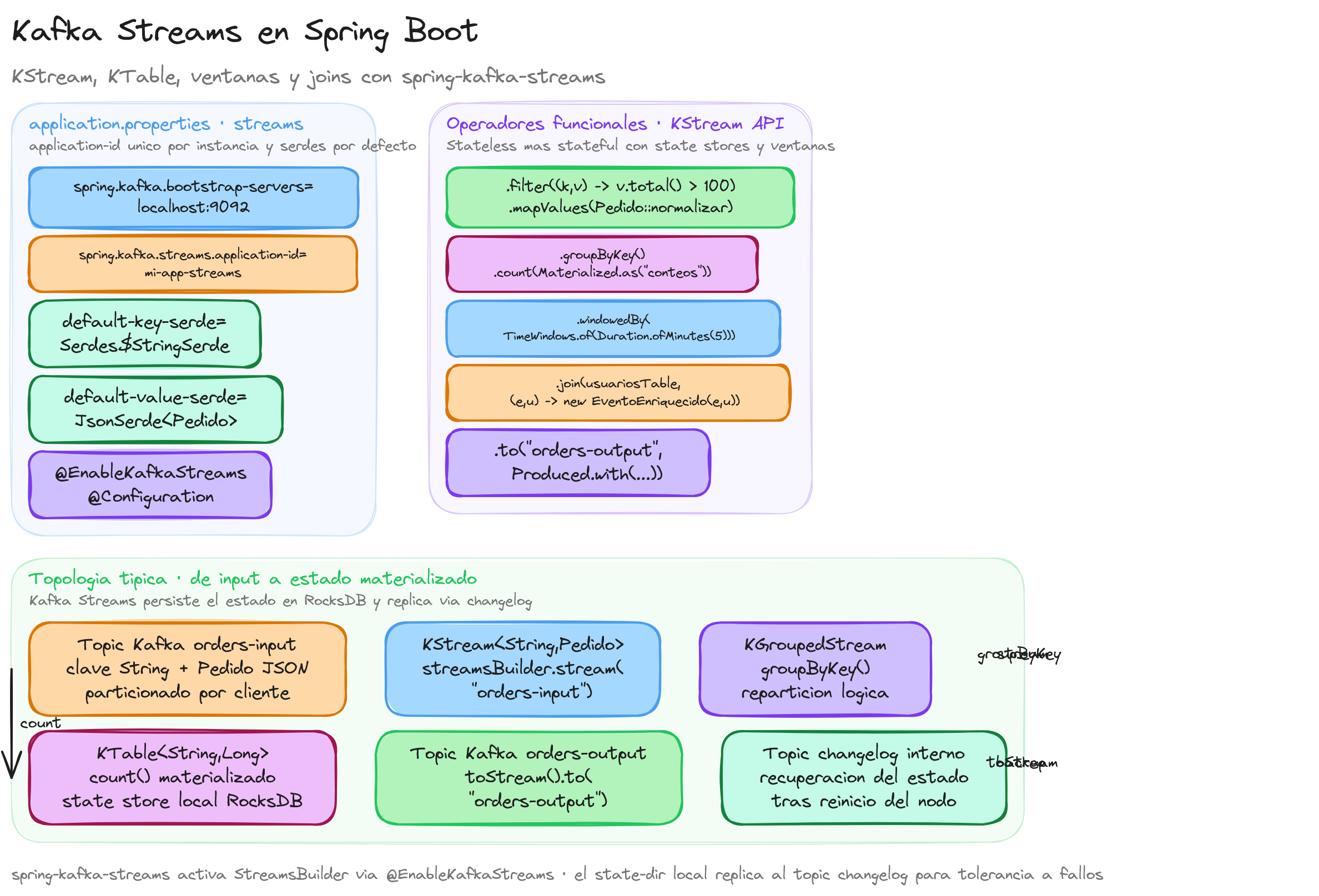 Diagrama: tutorial-spring-boot-kafka-streams