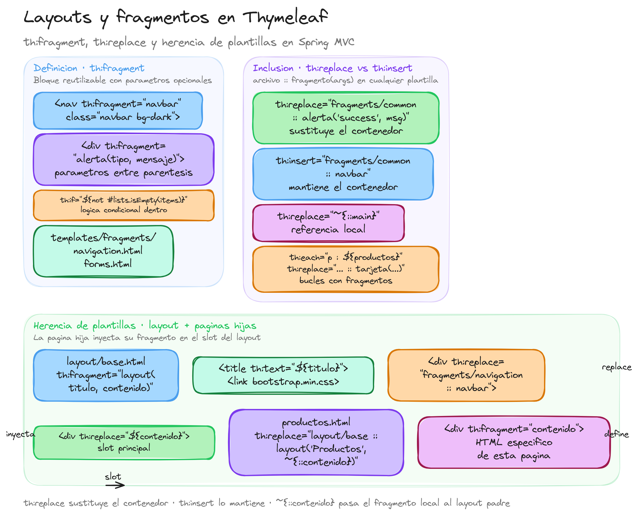 Diagrama: tutorial-spring-boot-layouts-fragmentos-thymeleaf