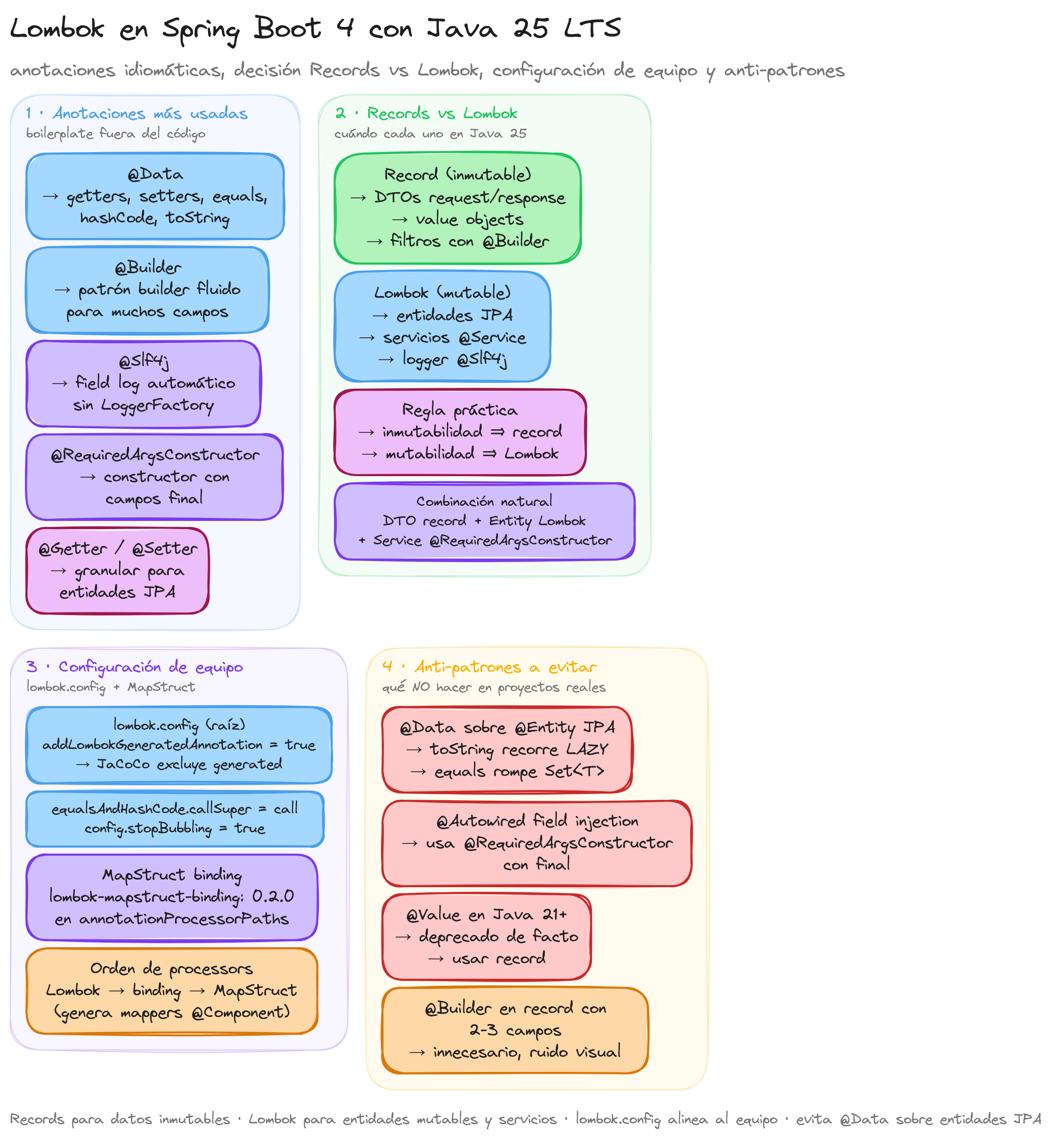 Diagrama: tutorial-spring-boot-lombok-productividad