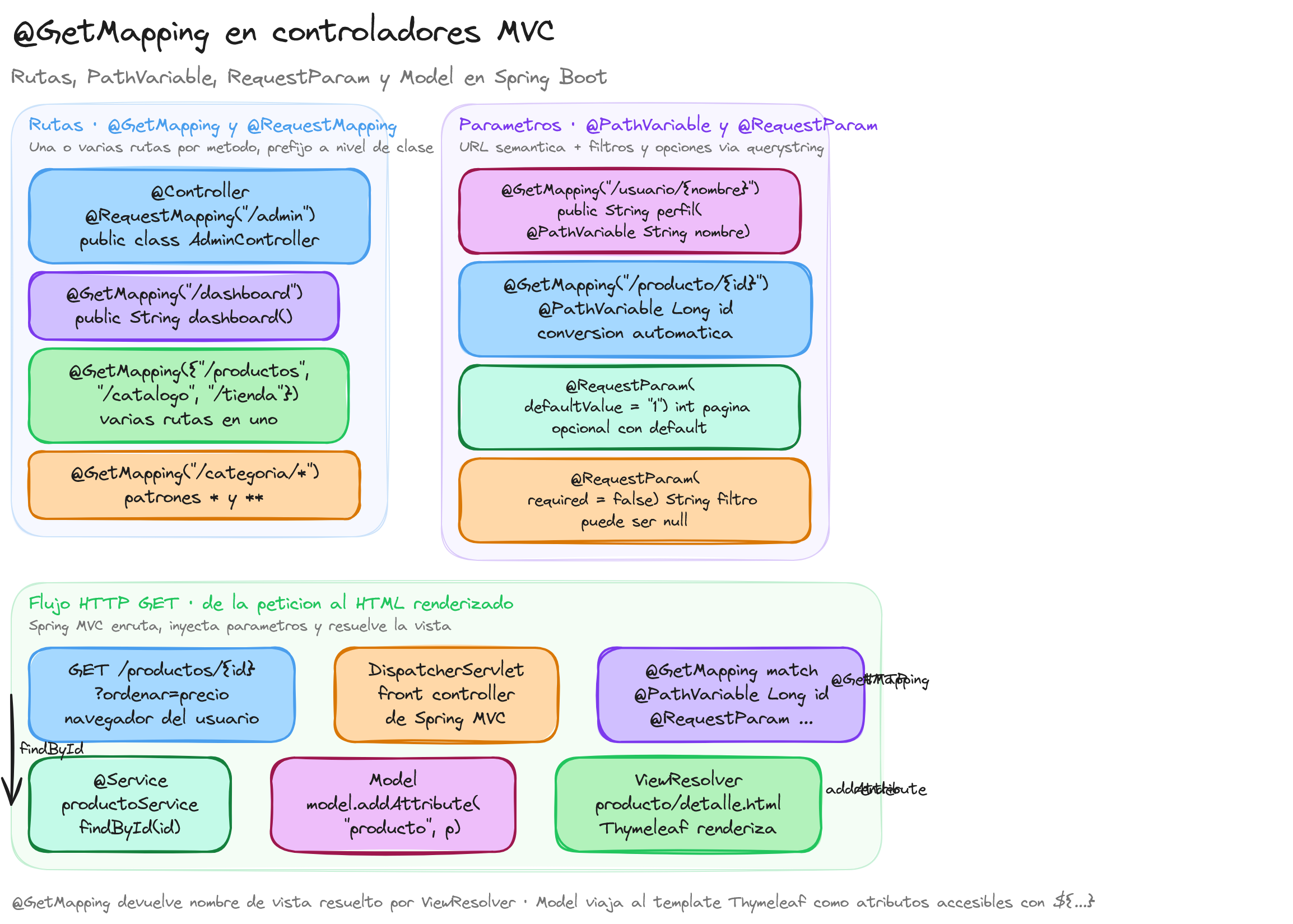 Diagrama: tutorial-spring-boot-metodos-get-mvc