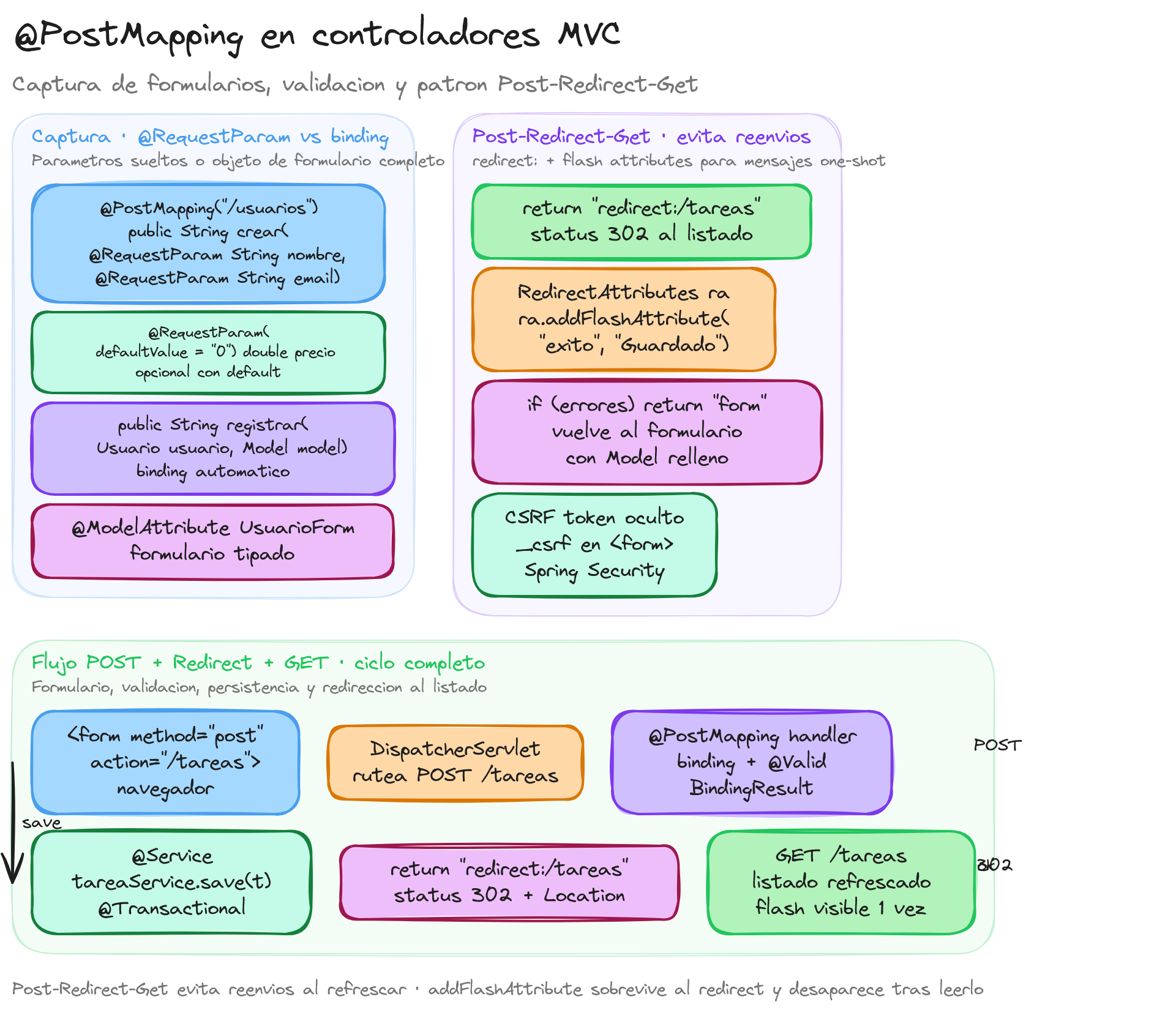Diagrama: tutorial-spring-boot-metodos-post-mvc