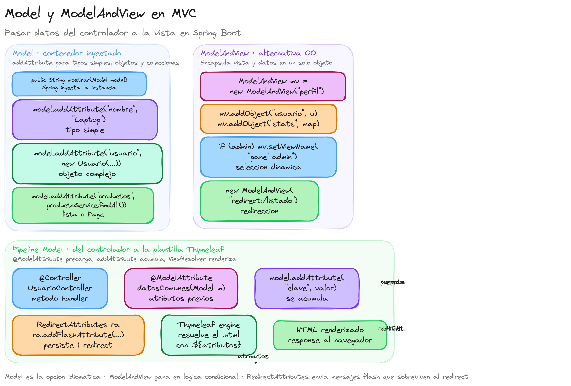 Diagrama: tutorial-spring-boot-modelos-mvc