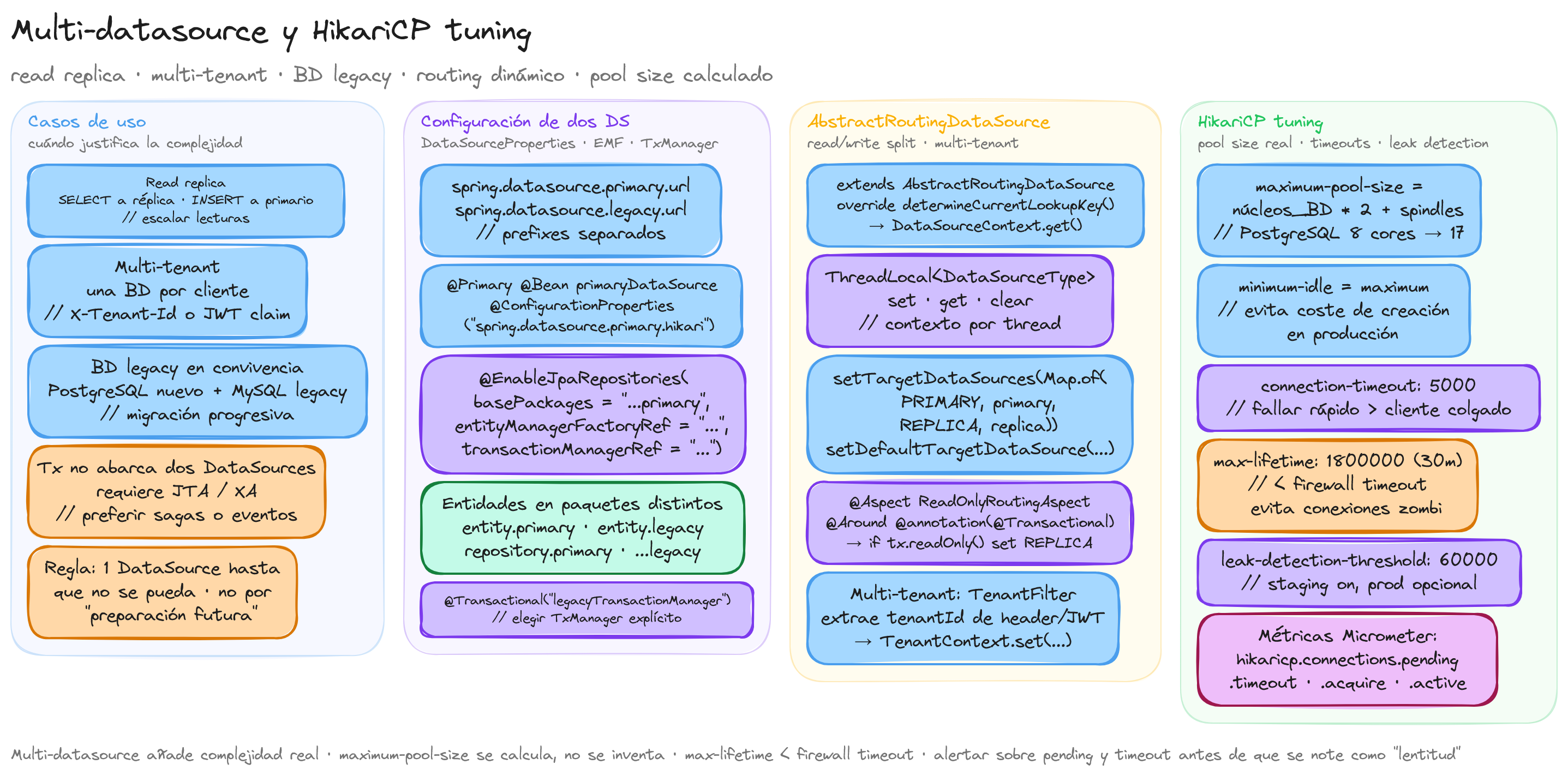 Diagrama: tutorial-spring-boot-multi-datasource