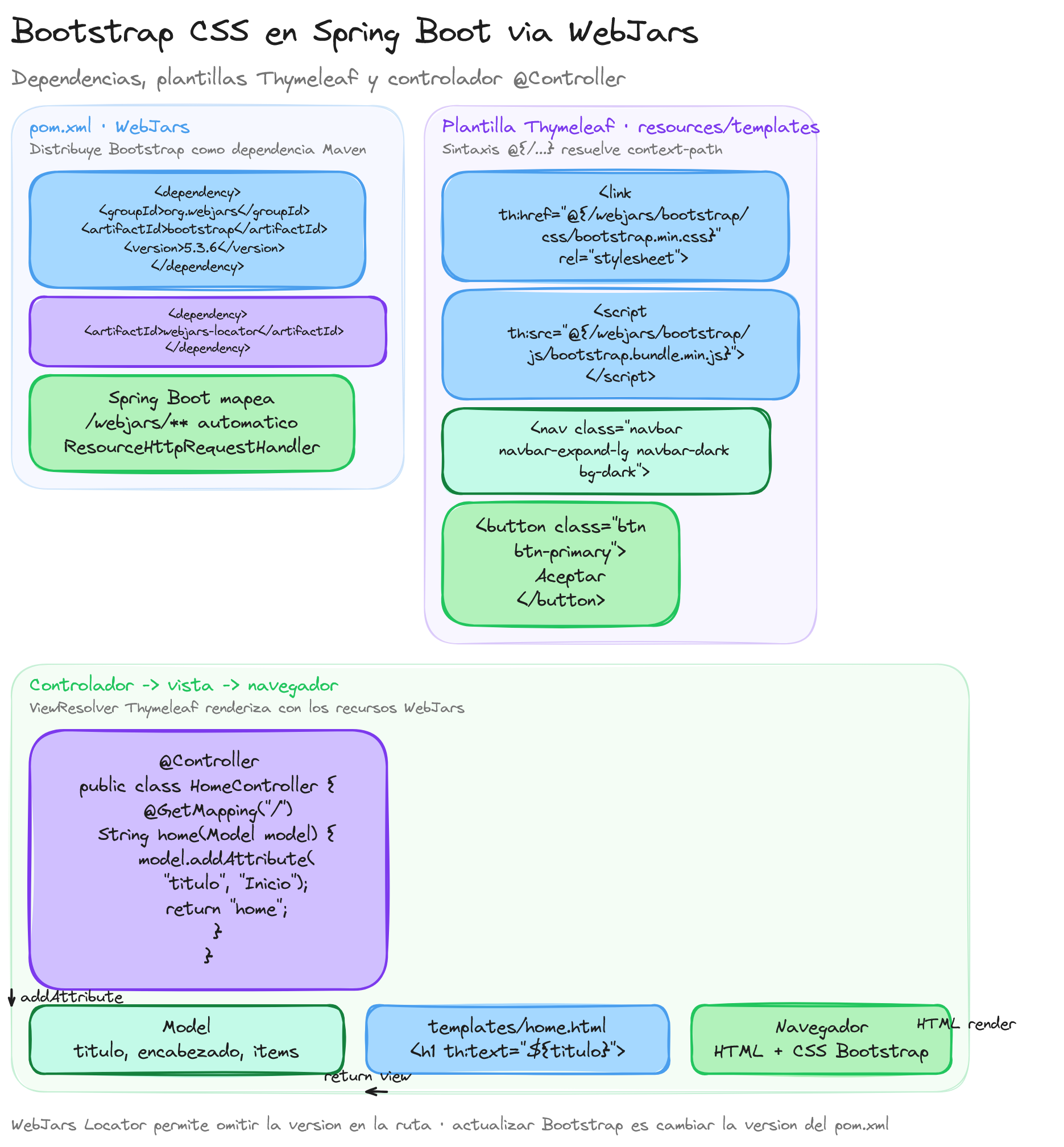 Diagrama: tutorial-spring-boot-mvc-bootstrap-css