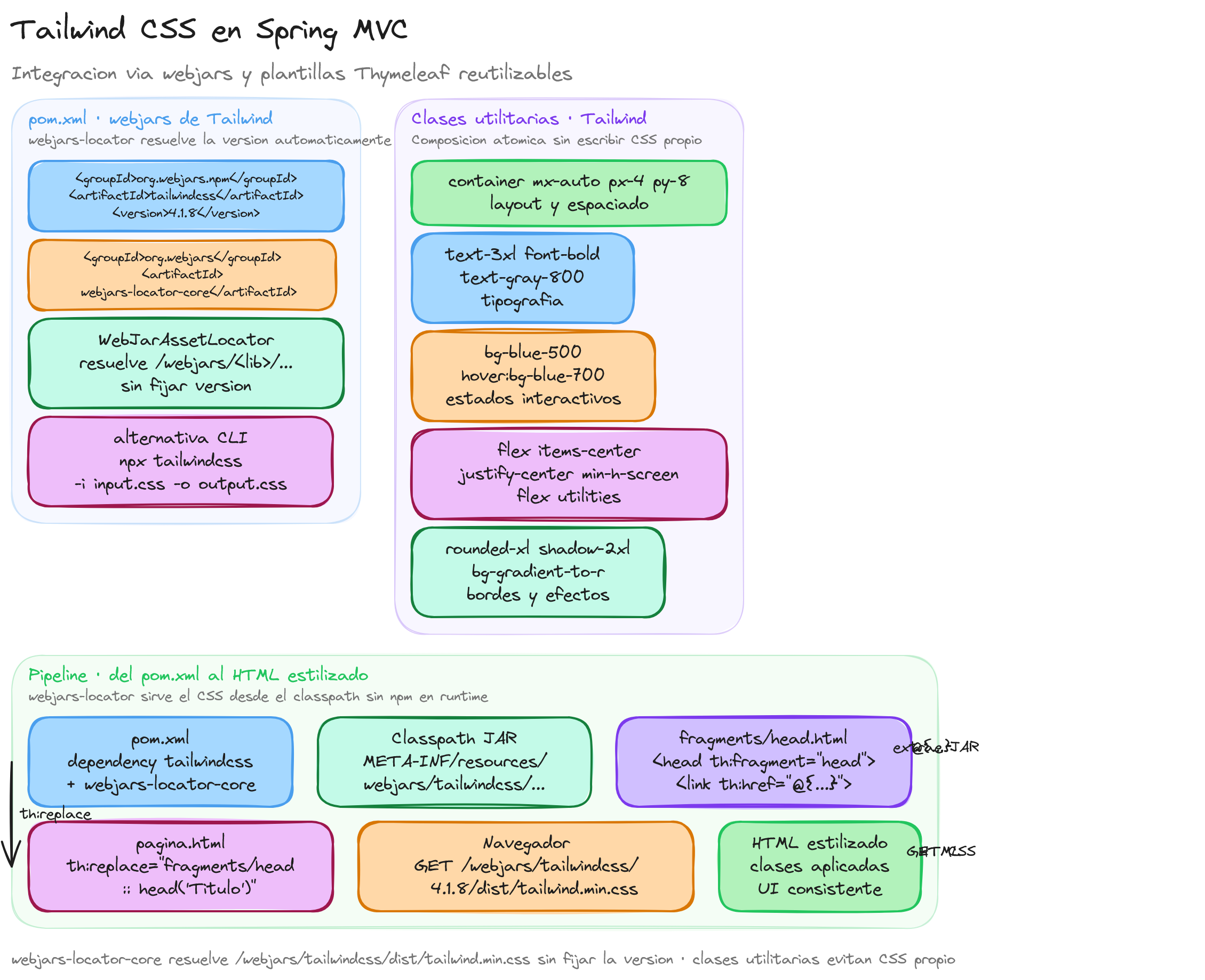 Diagrama: tutorial-spring-boot-mvc-tailwind-css