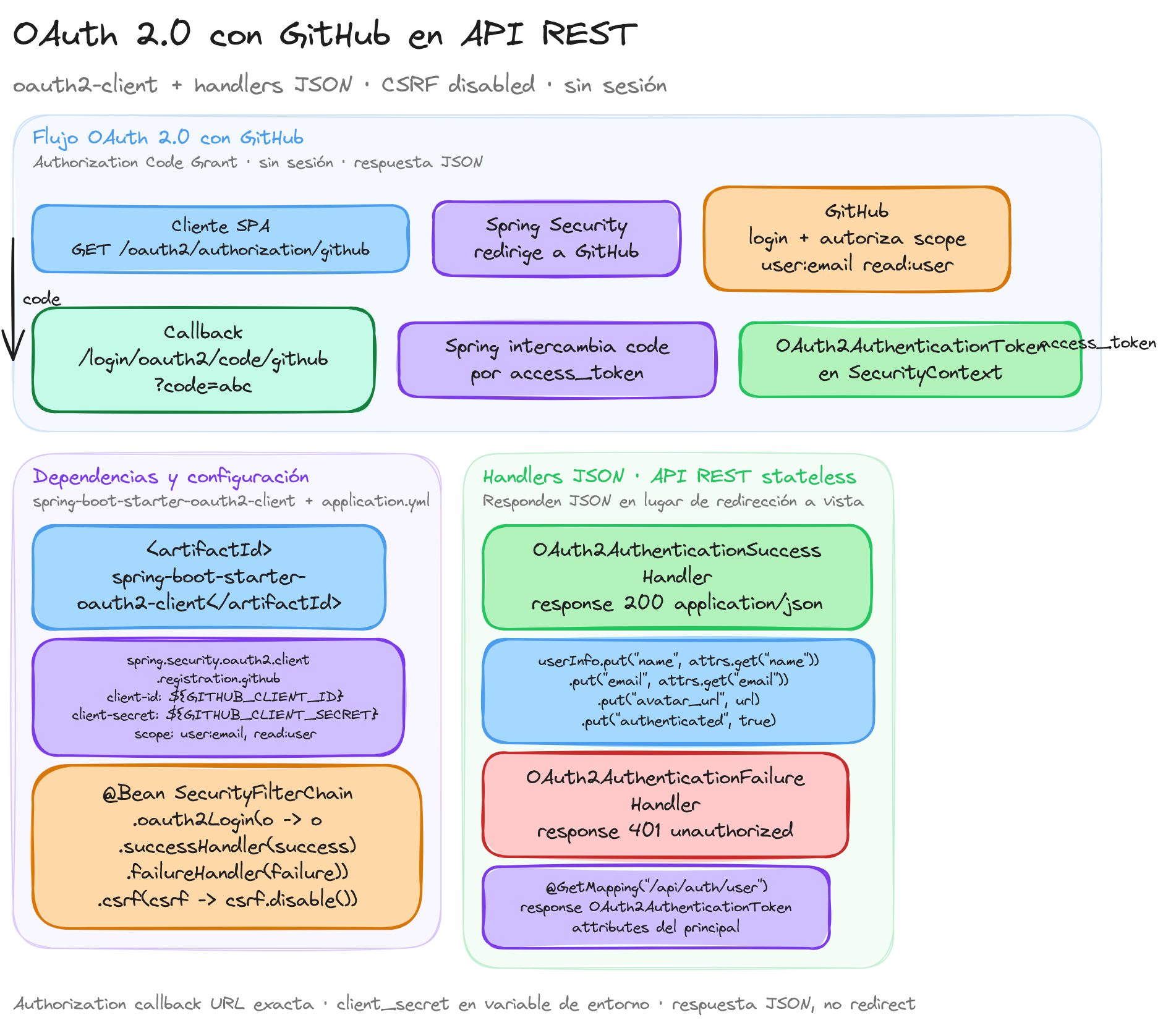 Diagrama: tutorial-spring-boot-oauth2-api-rest
