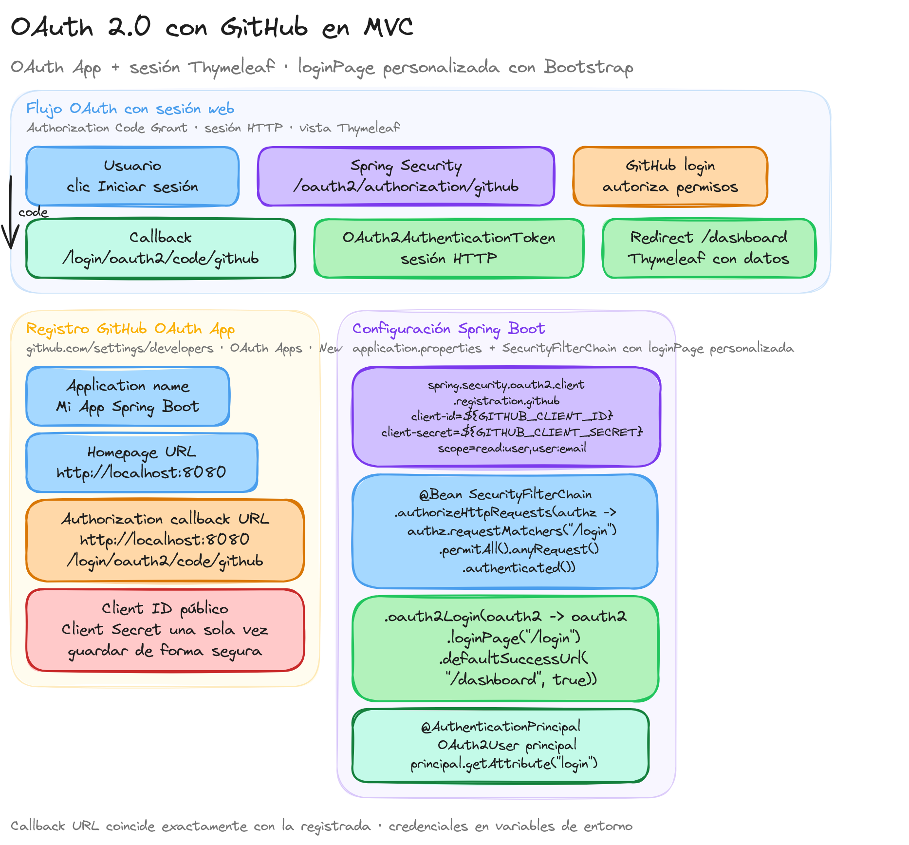 Diagrama: tutorial-spring-boot-oauth2-mvc-github