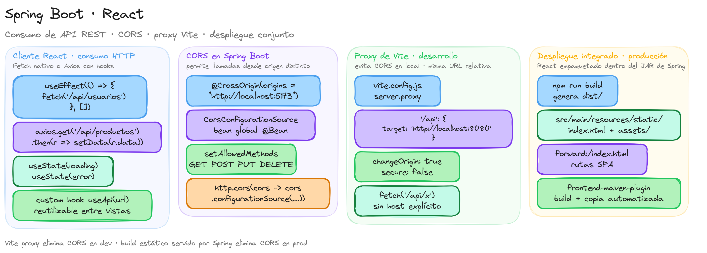 Diagrama: tutorial-spring-boot-reactjs