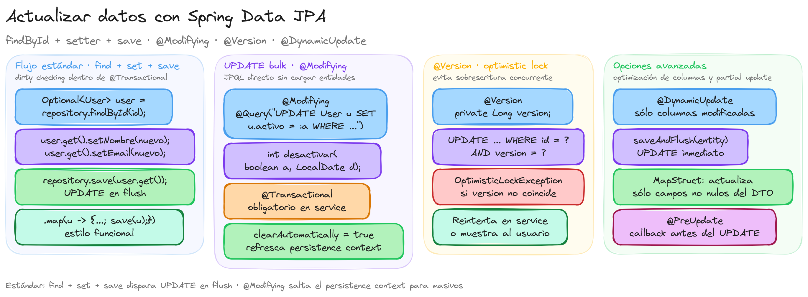 Diagrama: tutorial-spring-boot-repositorios-actualizar-datos