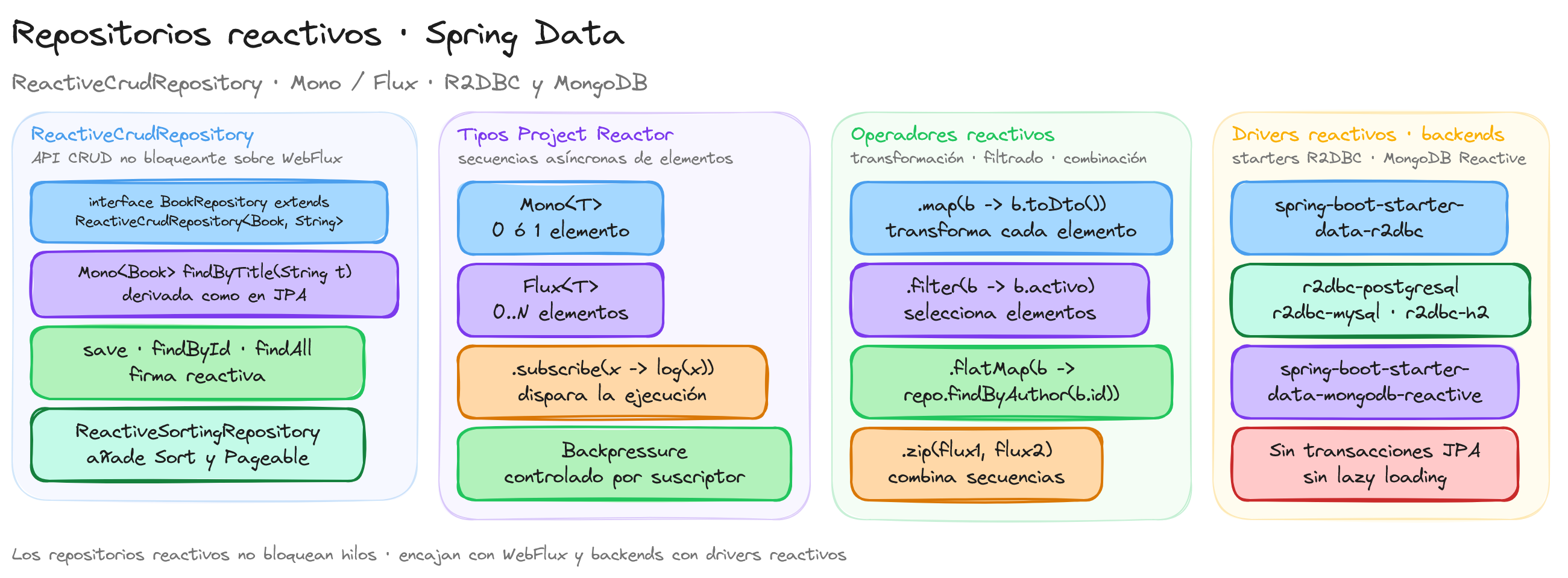 Diagrama: tutorial-spring-boot-repositorios-reactivos