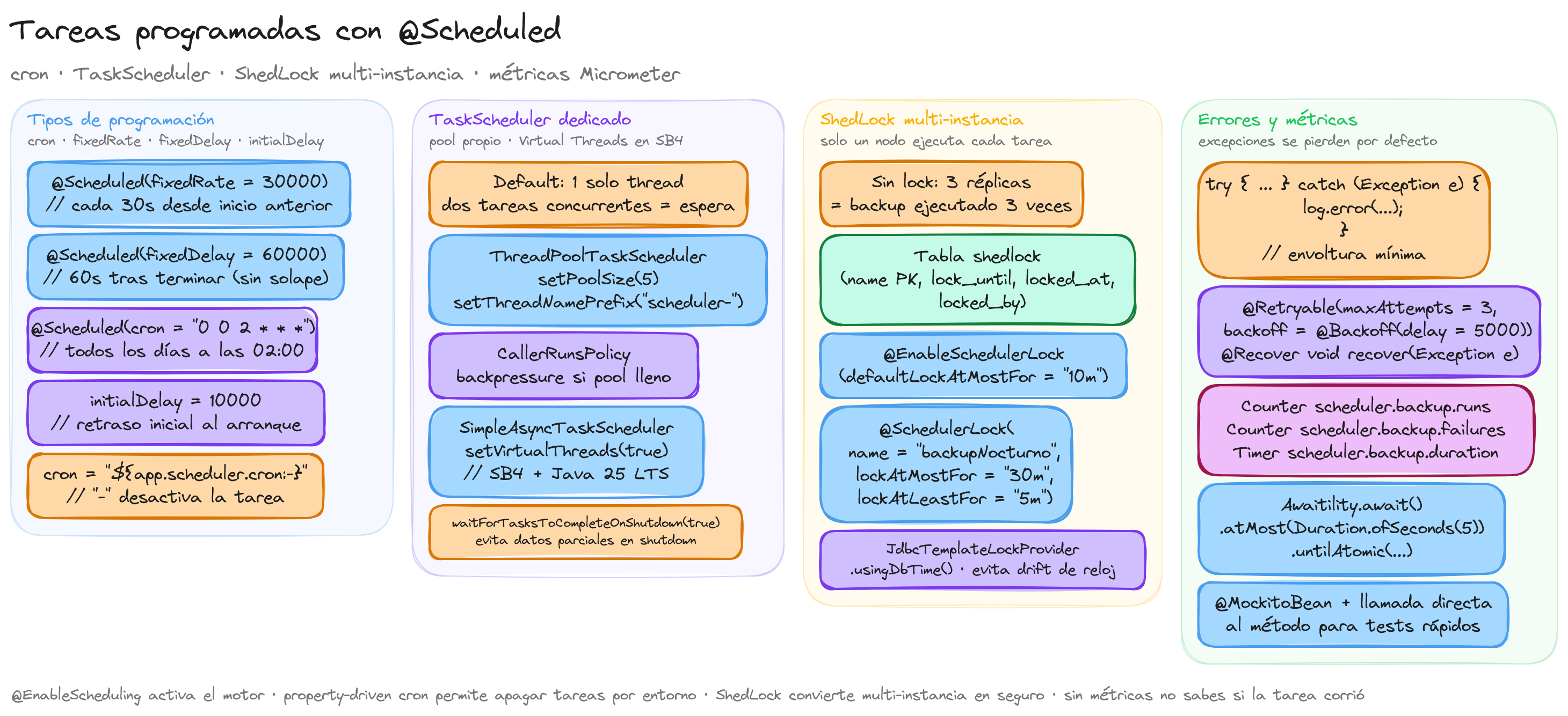 Diagrama: tutorial-spring-boot-scheduled-tasks