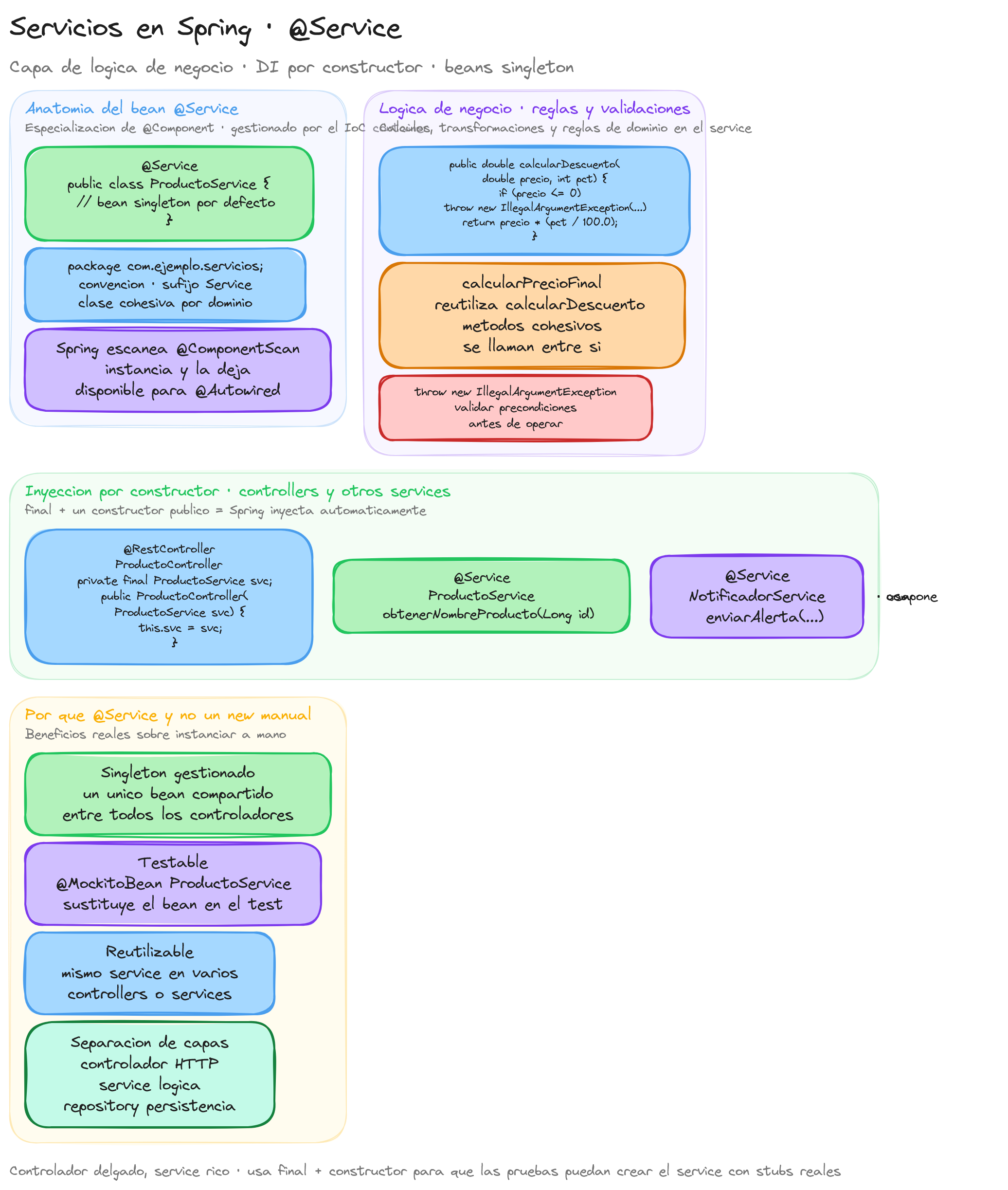 Diagrama: tutorial-spring-boot-servicios
