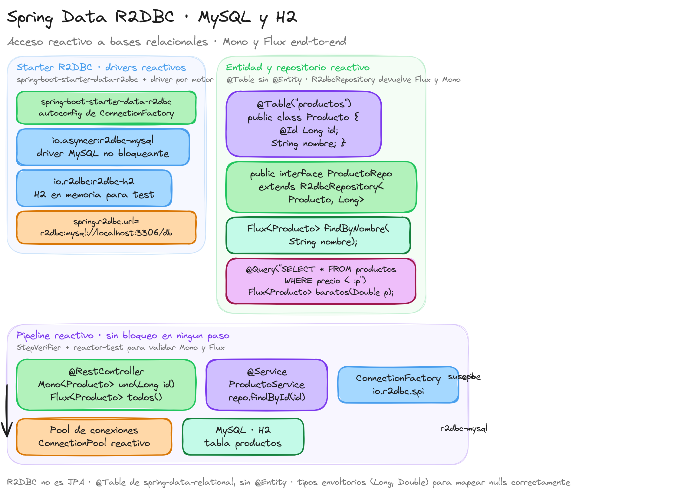 Diagrama: tutorial-spring-boot-spring-data-r2dbc-mysql-h2-reactivo