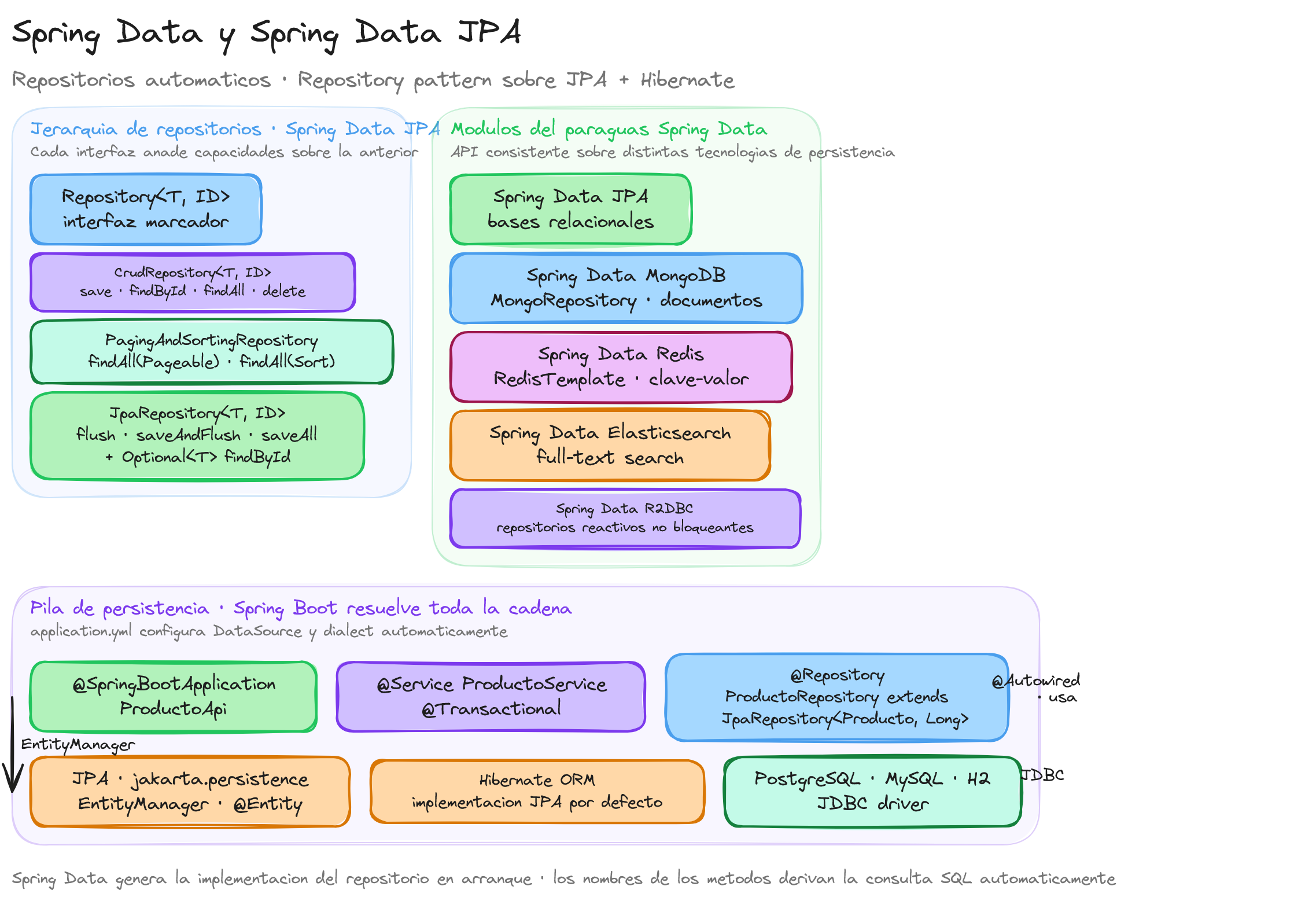 Diagrama: tutorial-spring-boot-spring-data