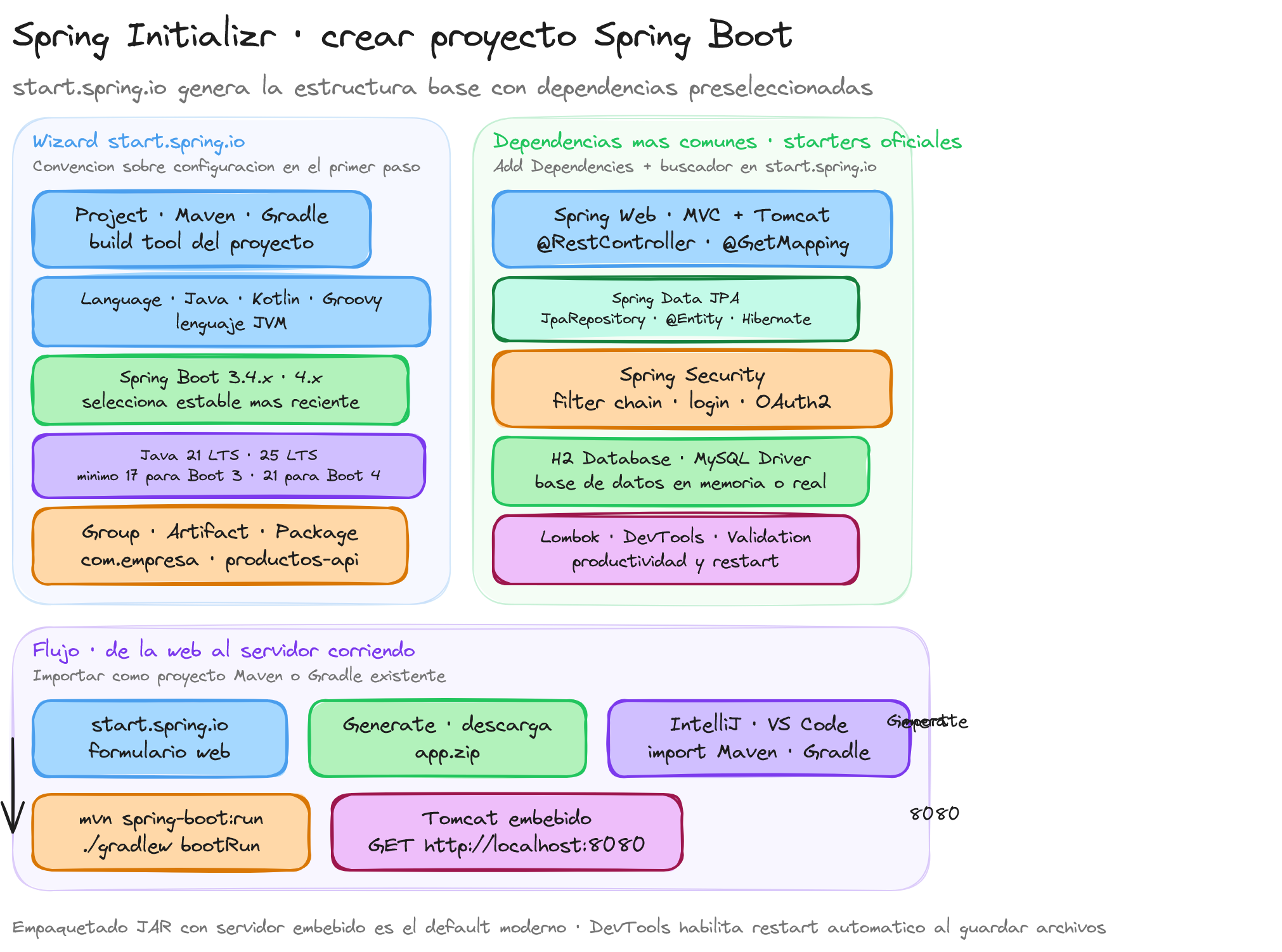 Diagrama: tutorial-spring-boot-spring-initializr