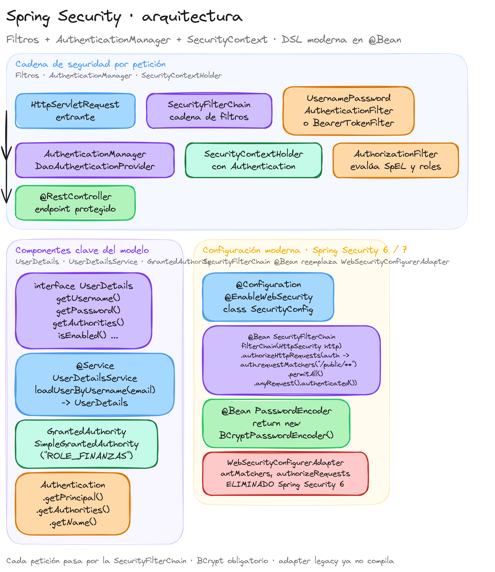 Diagrama: tutorial-spring-boot-spring-security-introduccion