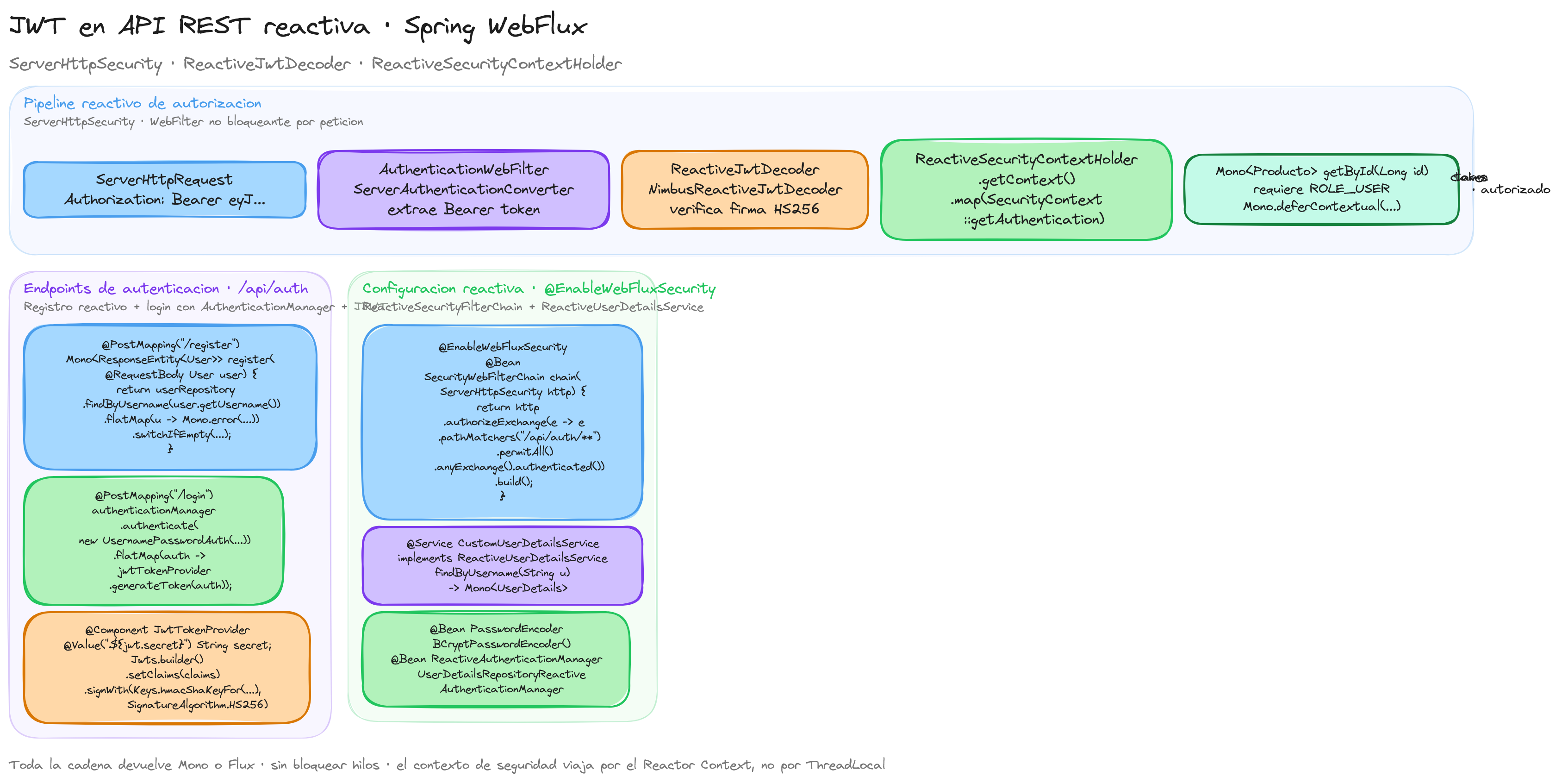 Diagrama: tutorial-spring-boot-spring-security-jwt-seguridad-api-rest-reactiva-webflux