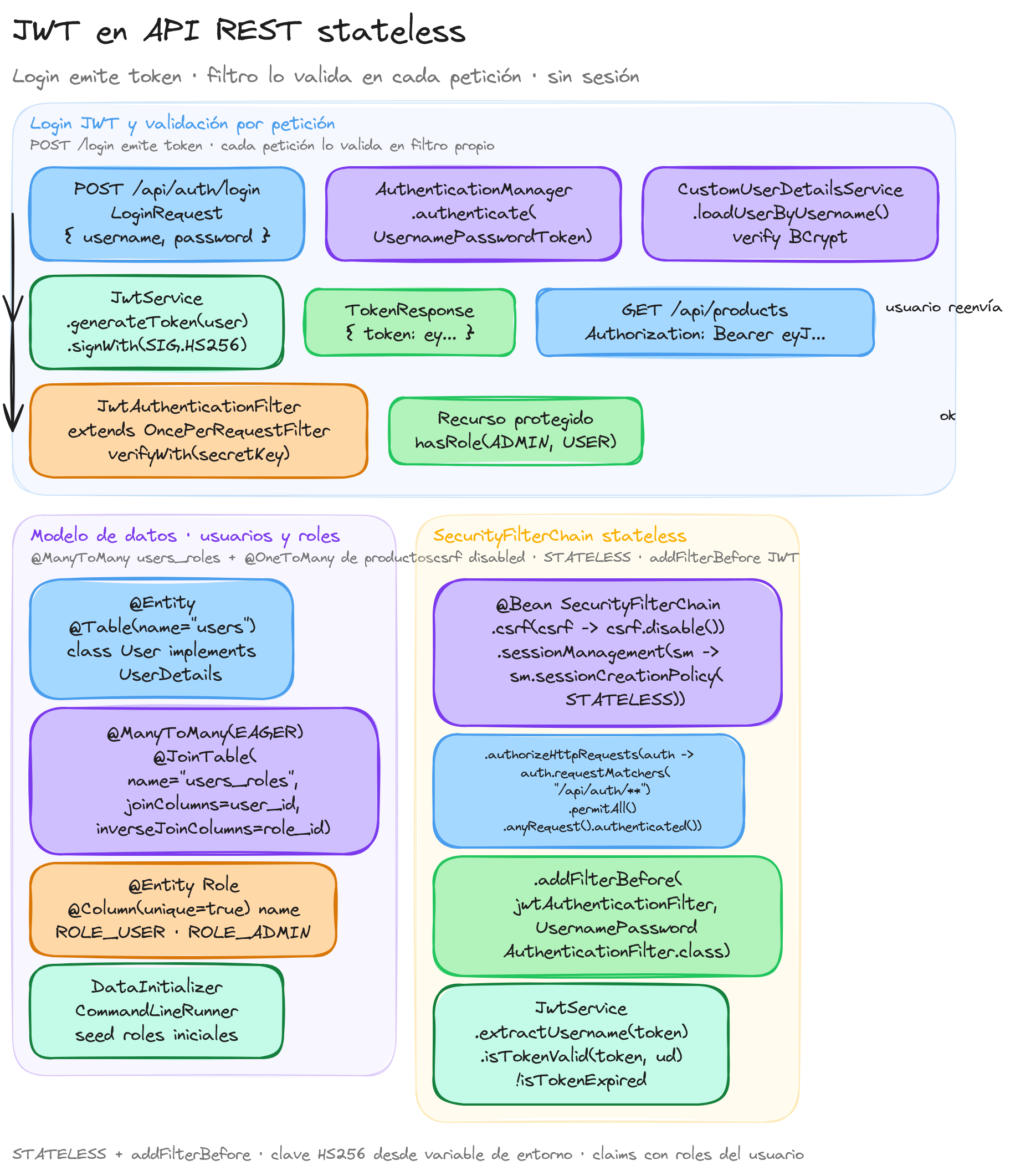 Diagrama: tutorial-spring-boot-spring-security-jwt-seguridad-api-rest