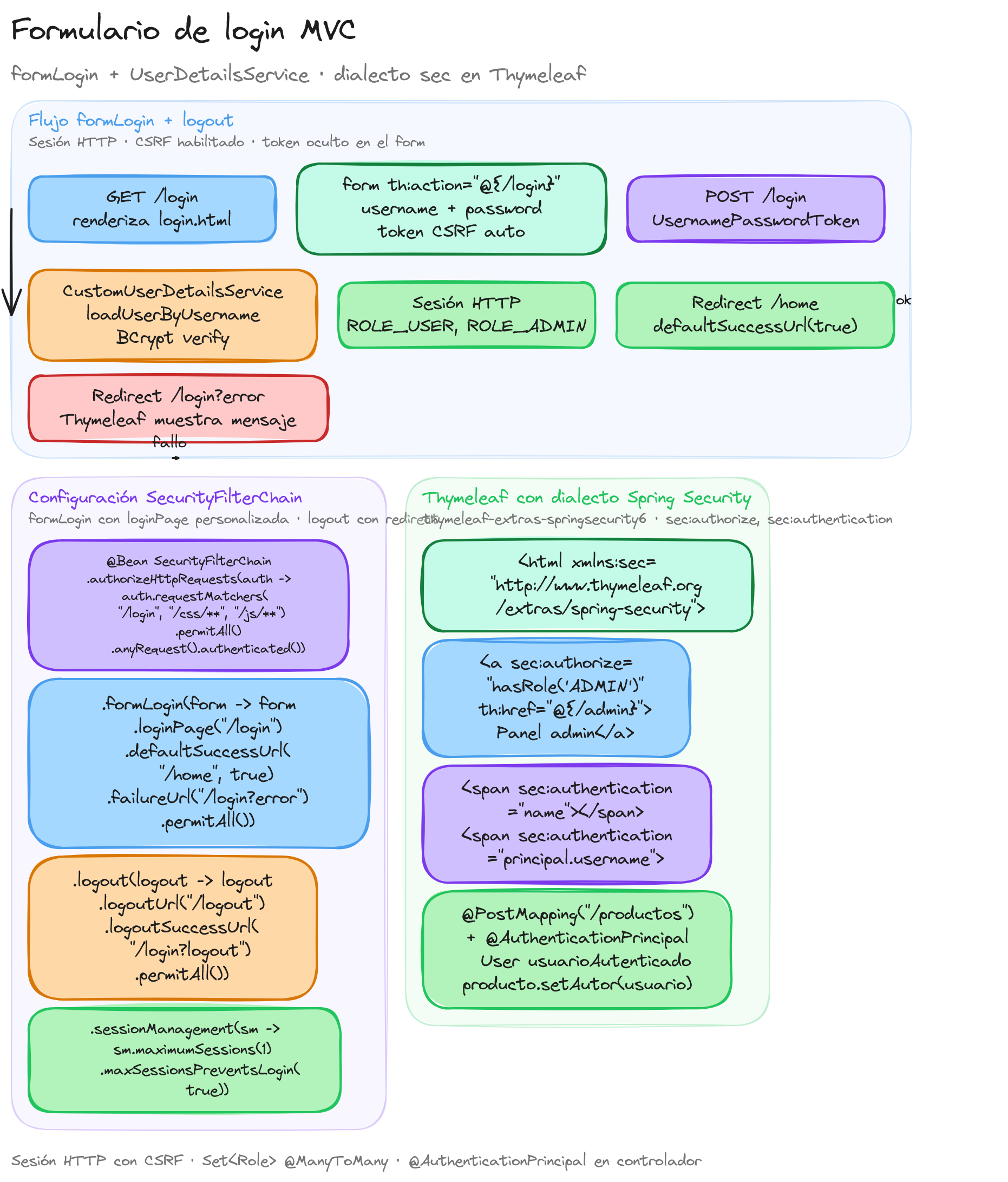 Diagrama: tutorial-spring-boot-spring-security-mvc-formulario