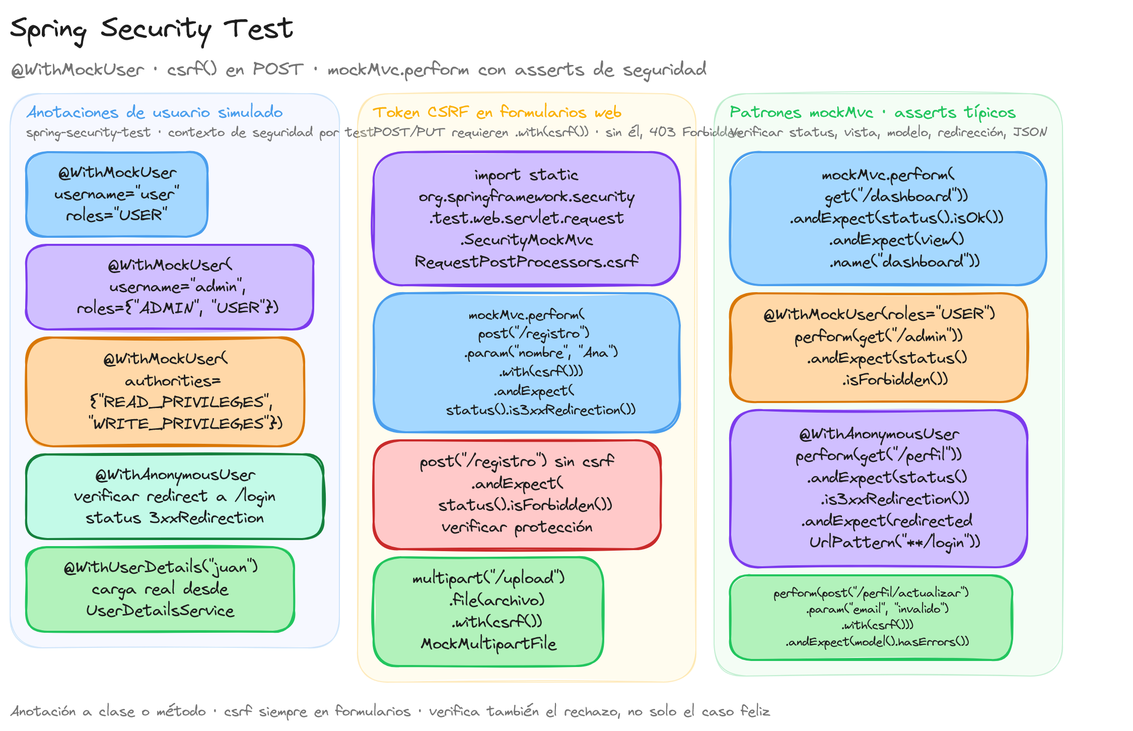 Diagrama: tutorial-spring-boot-spring-security-testing