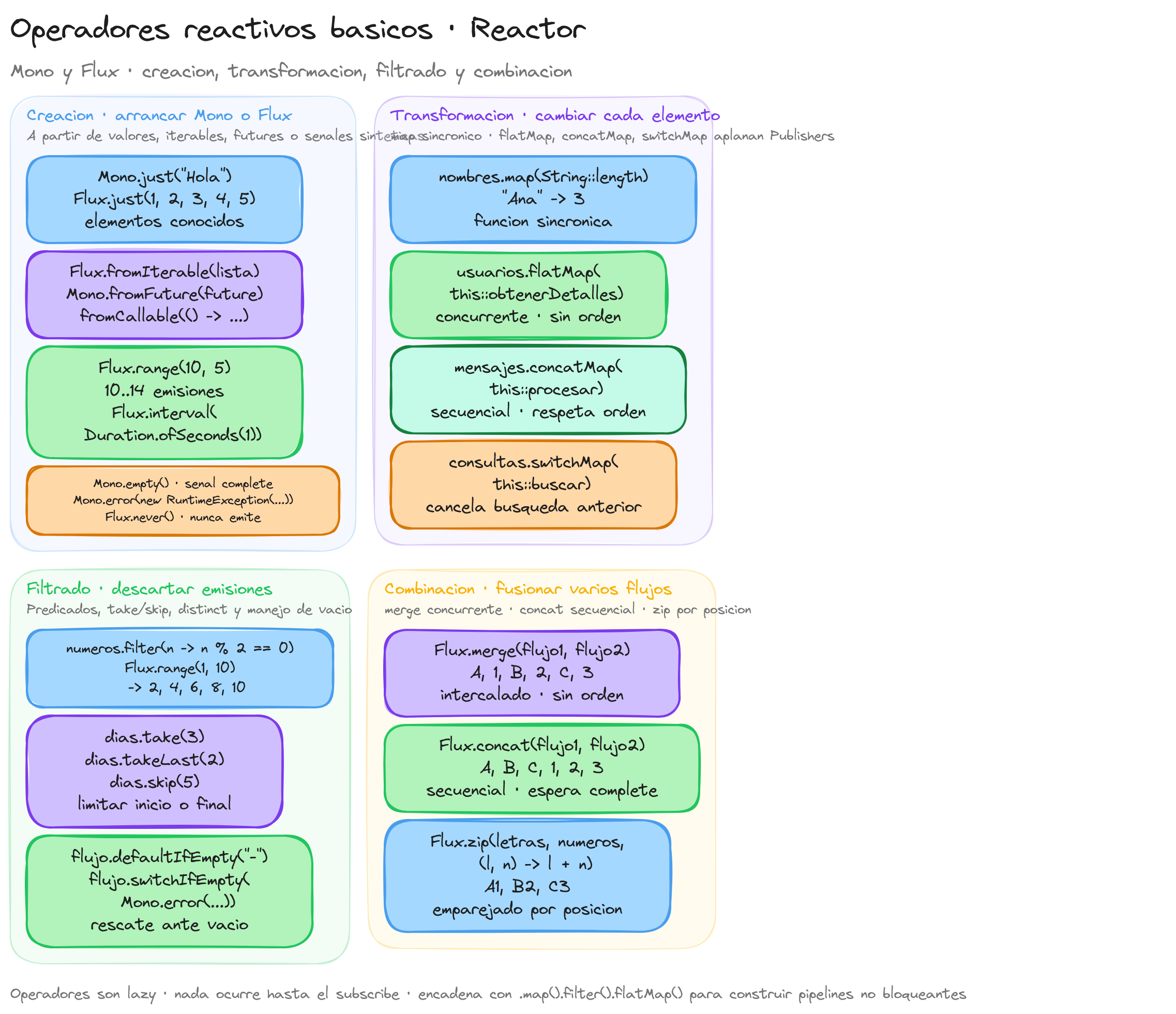 Diagrama: tutorial-spring-boot-spring-webflux-operadores-reactivos-basicos