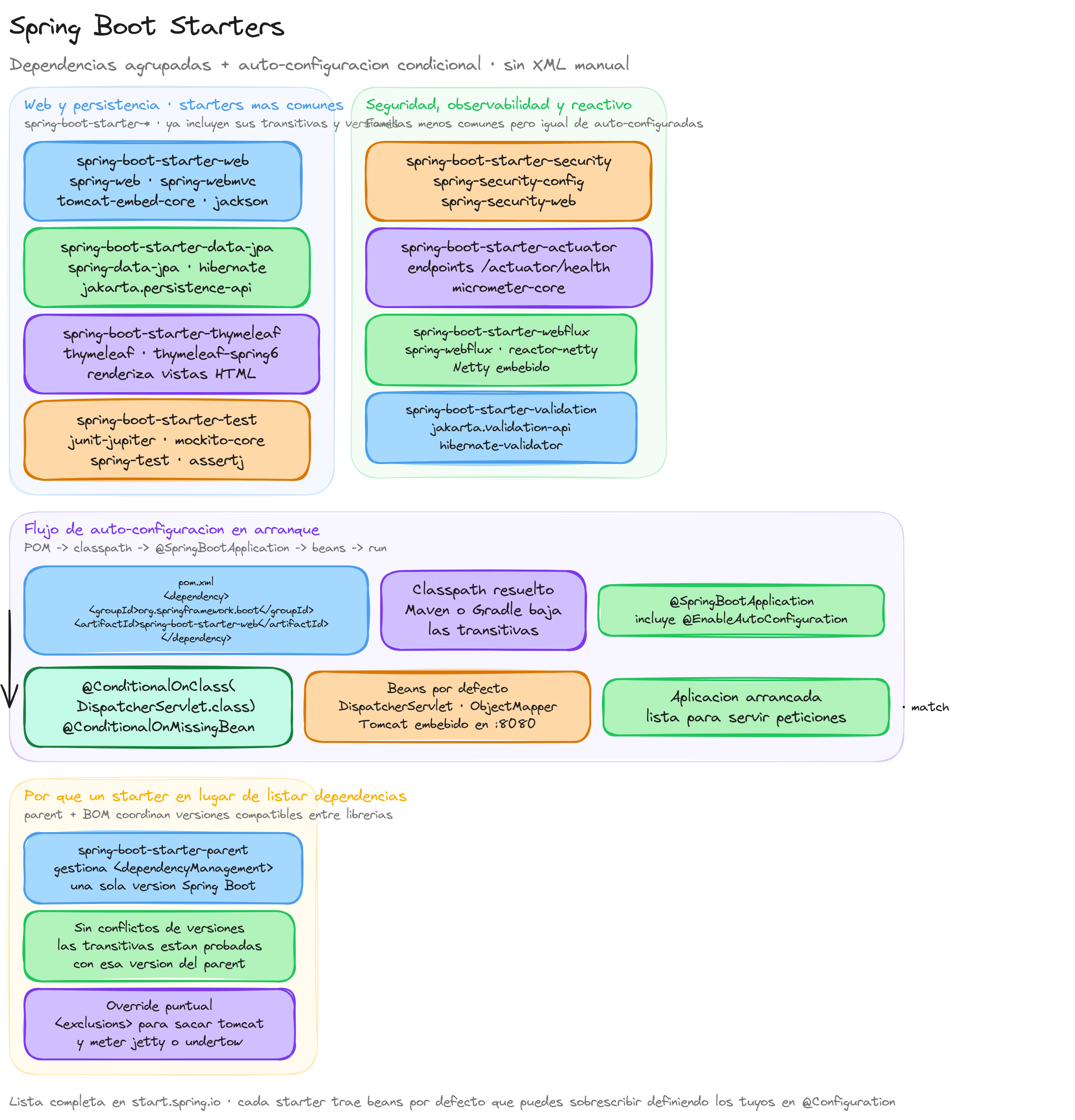 Diagrama: tutorial-spring-boot-starters