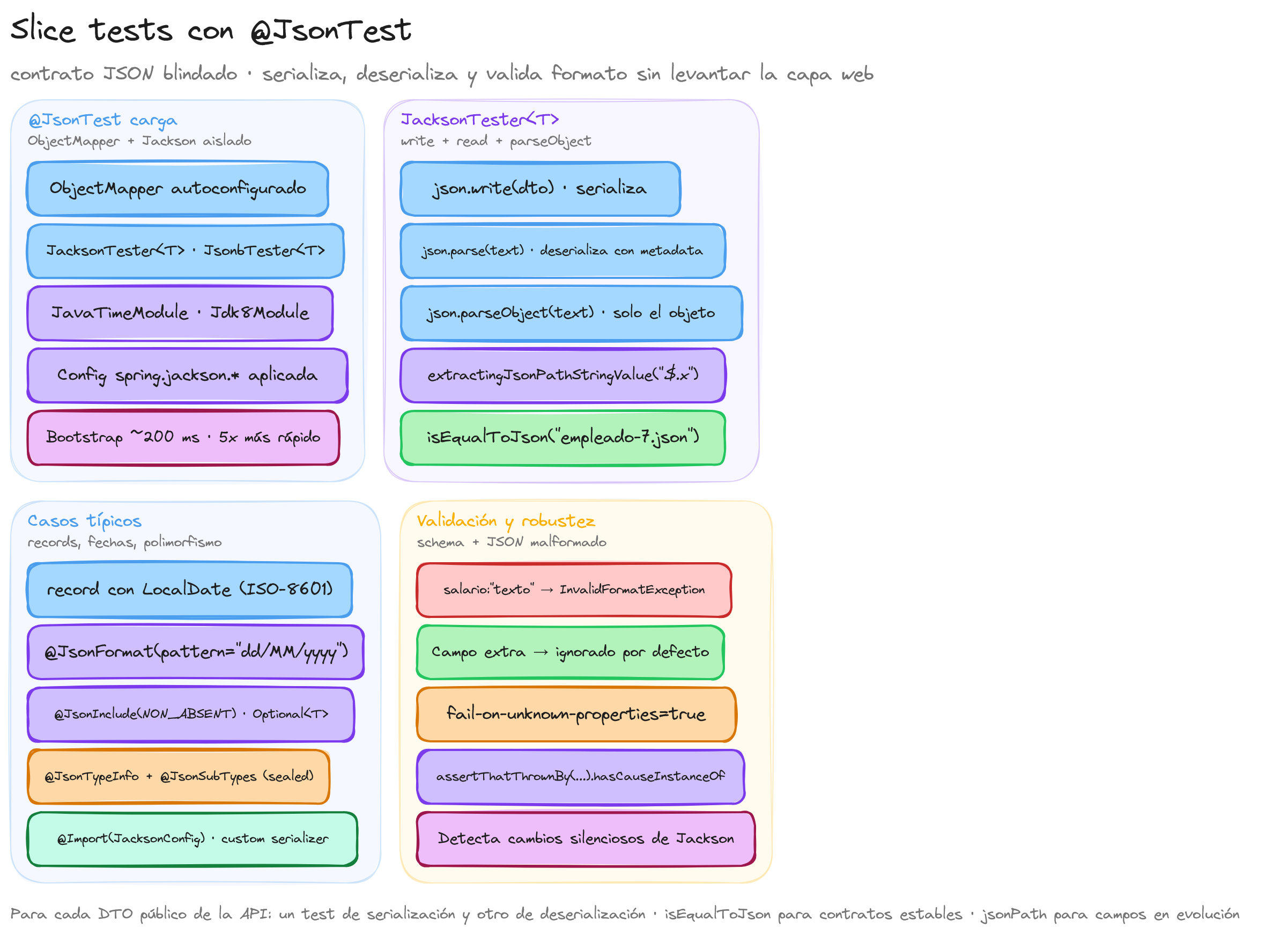 Diagrama: tutorial-spring-boot-test-slices-jsontest