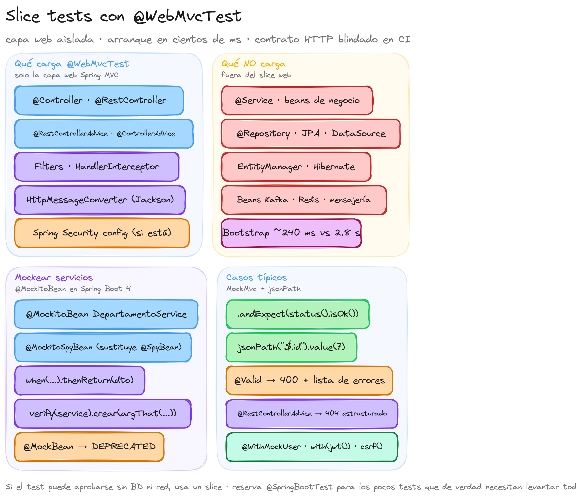 Diagrama: tutorial-spring-boot-test-slices-webmvctest
