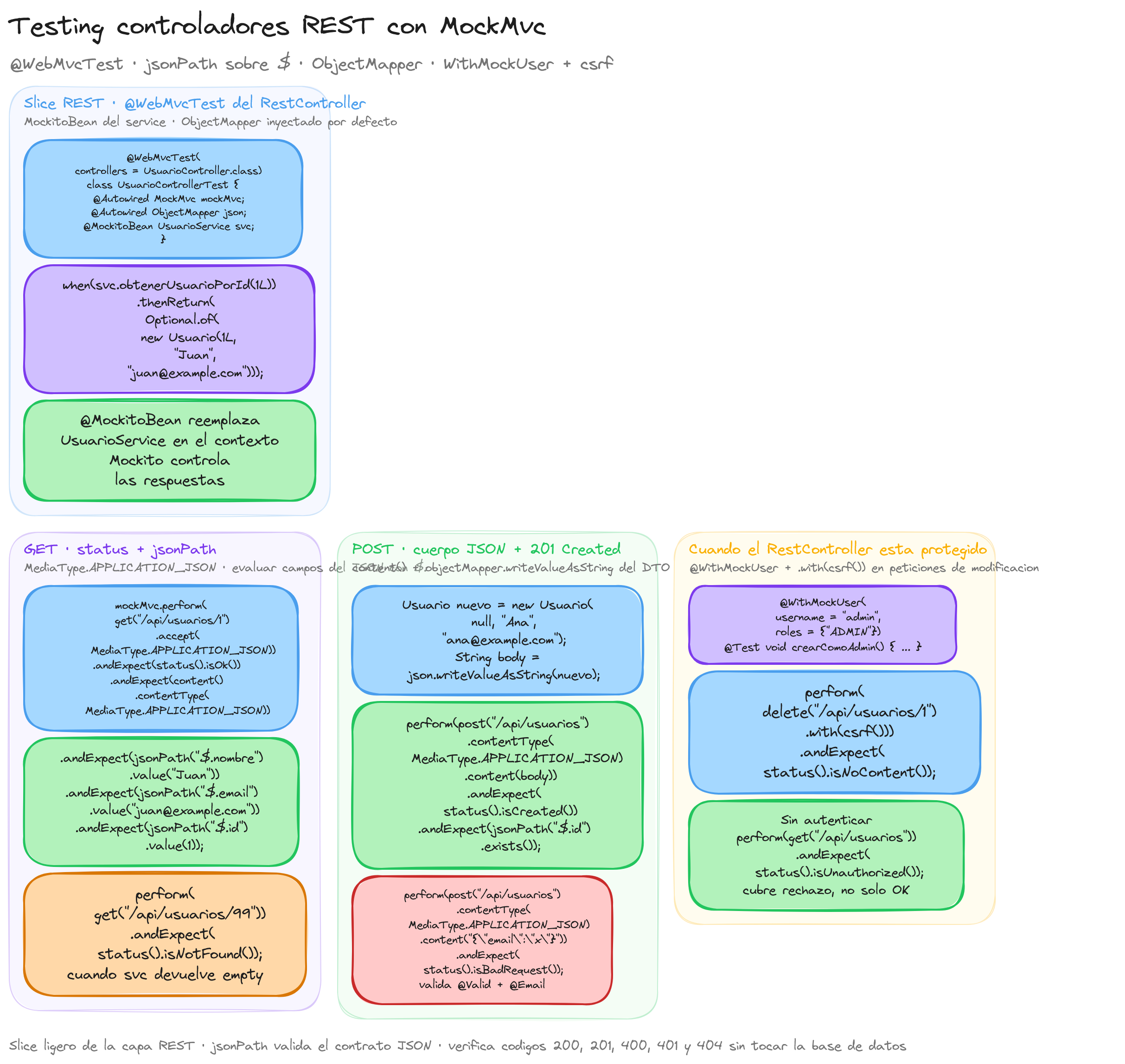Diagrama: tutorial-spring-boot-testing-controladores-rest-mockmvc