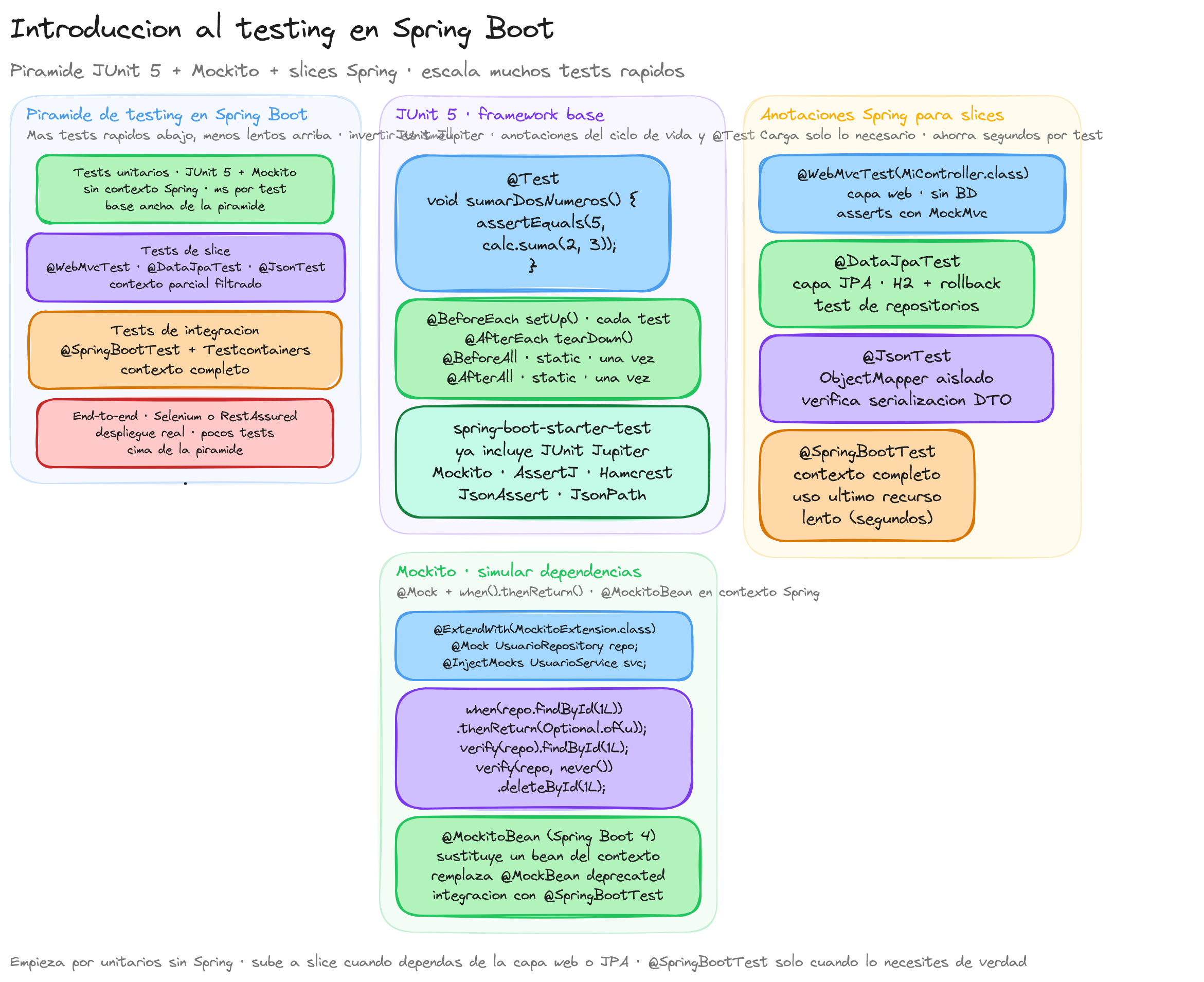 Diagrama: tutorial-spring-boot-testing-junit