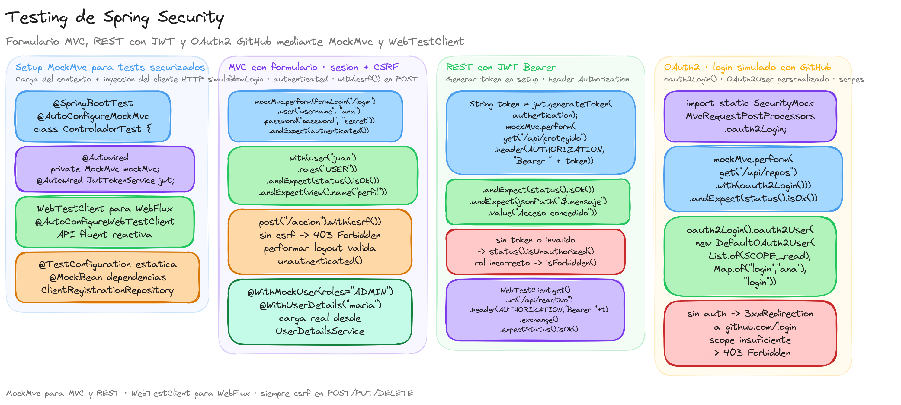 Diagrama: tutorial-spring-boot-testing-spring-security