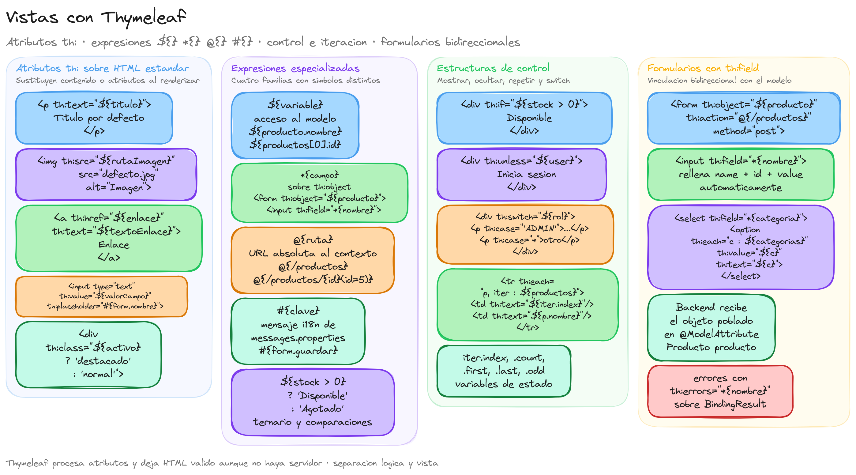 Diagrama: tutorial-spring-boot-thymeleaf