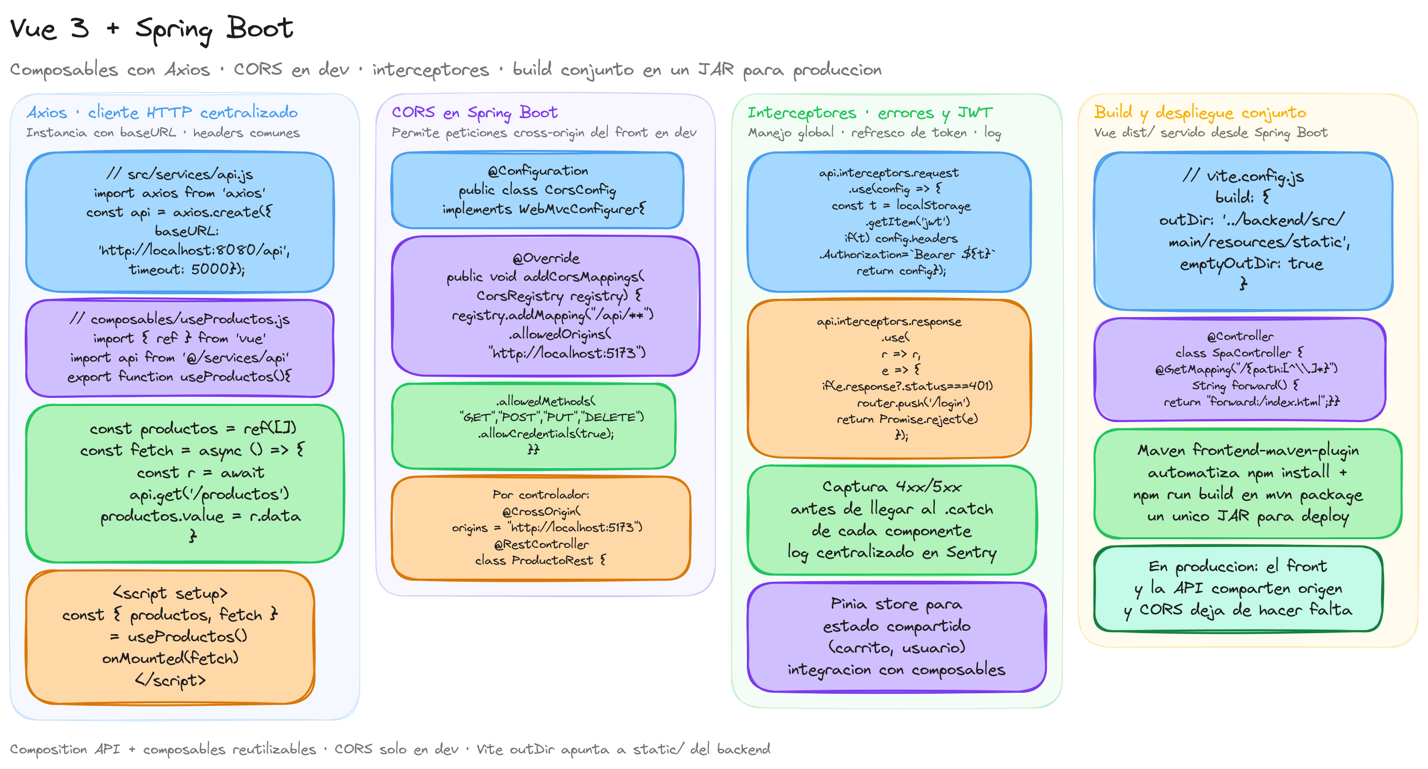 Diagrama: tutorial-spring-boot-vuejs