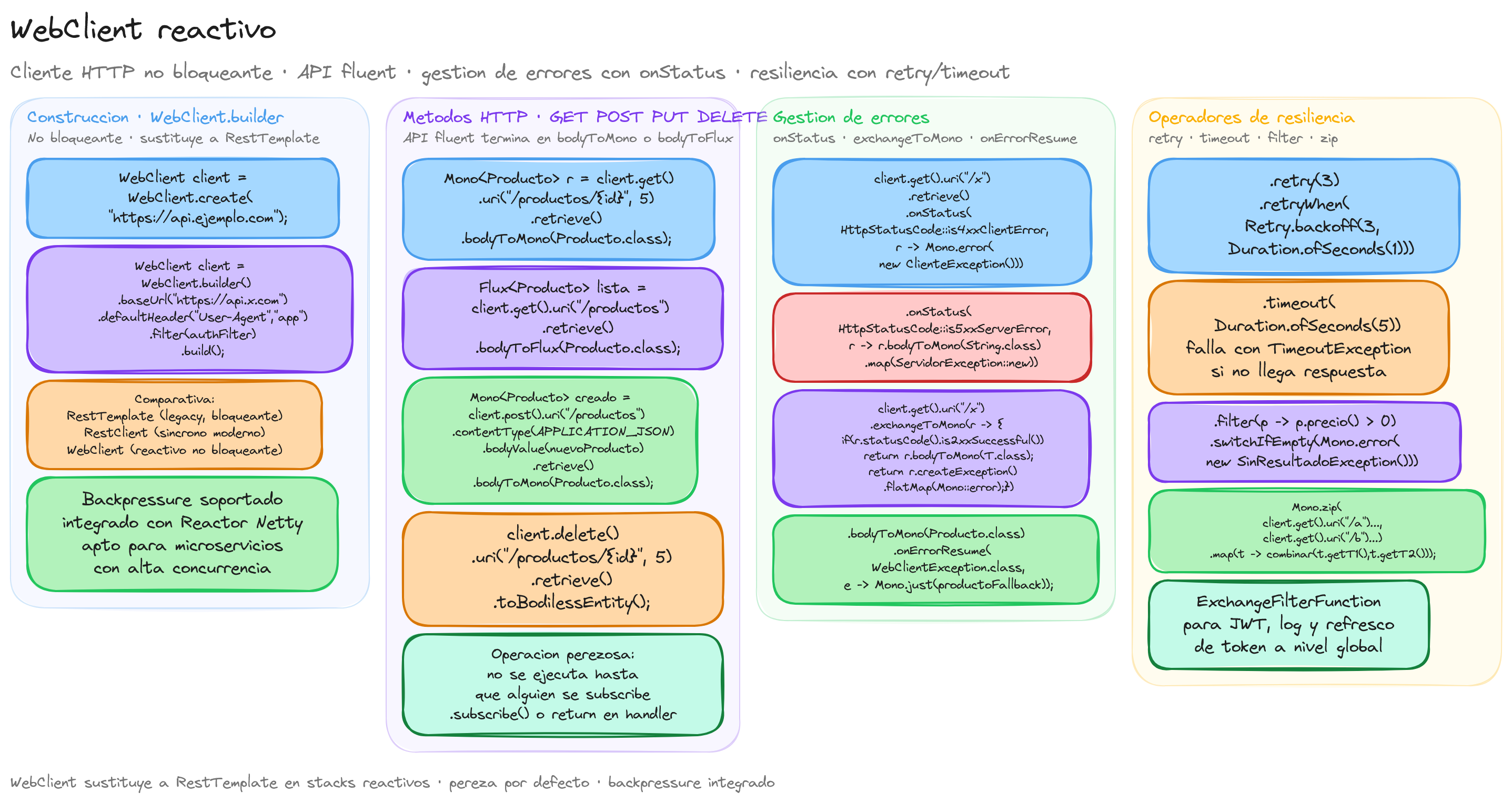 Diagrama: tutorial-spring-boot-webclient-cliente-reactivo-en-spring-webflux