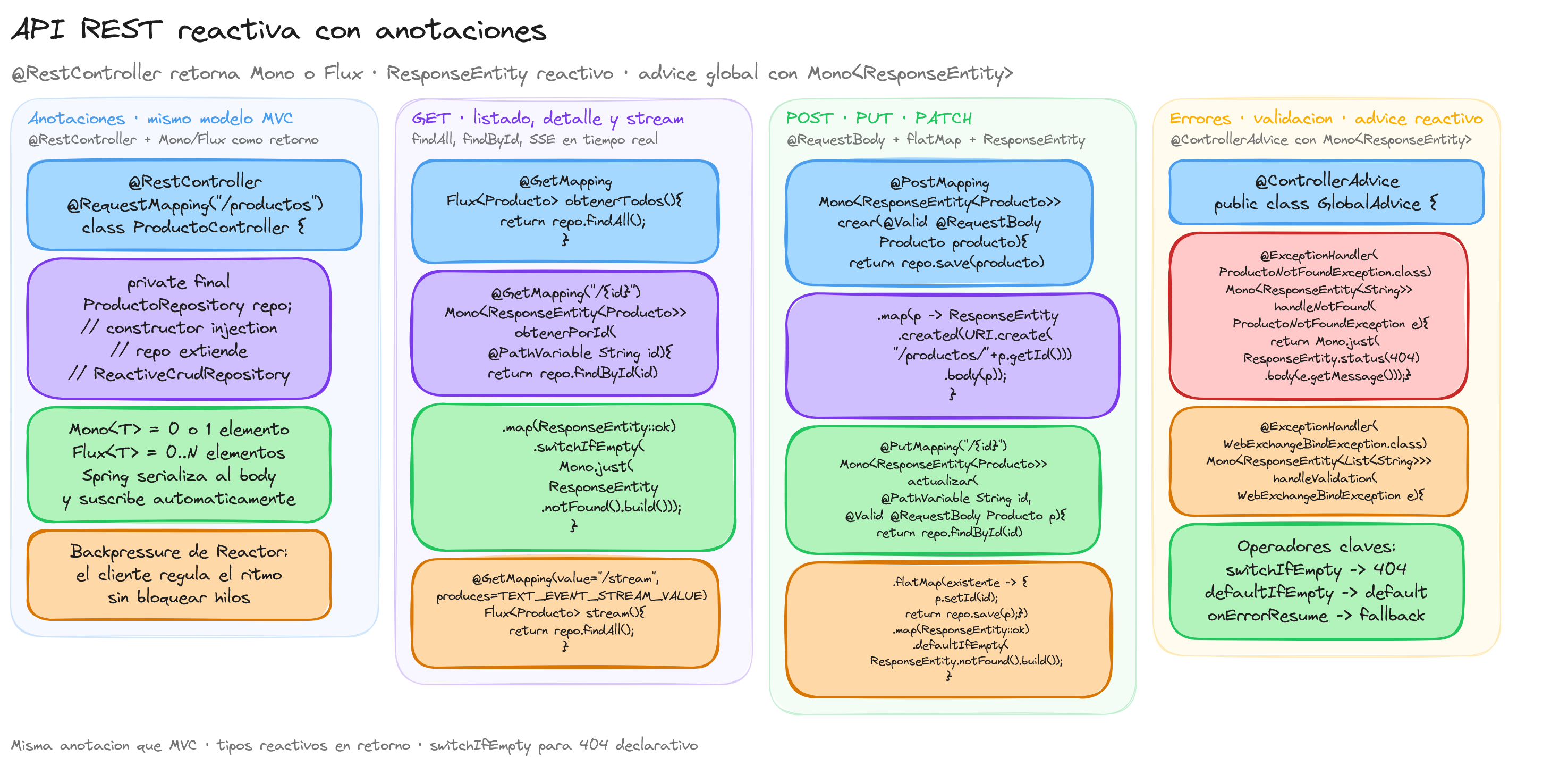 Diagrama: tutorial-spring-boot-webflux-api-rest-reactiva-con-anotaciones