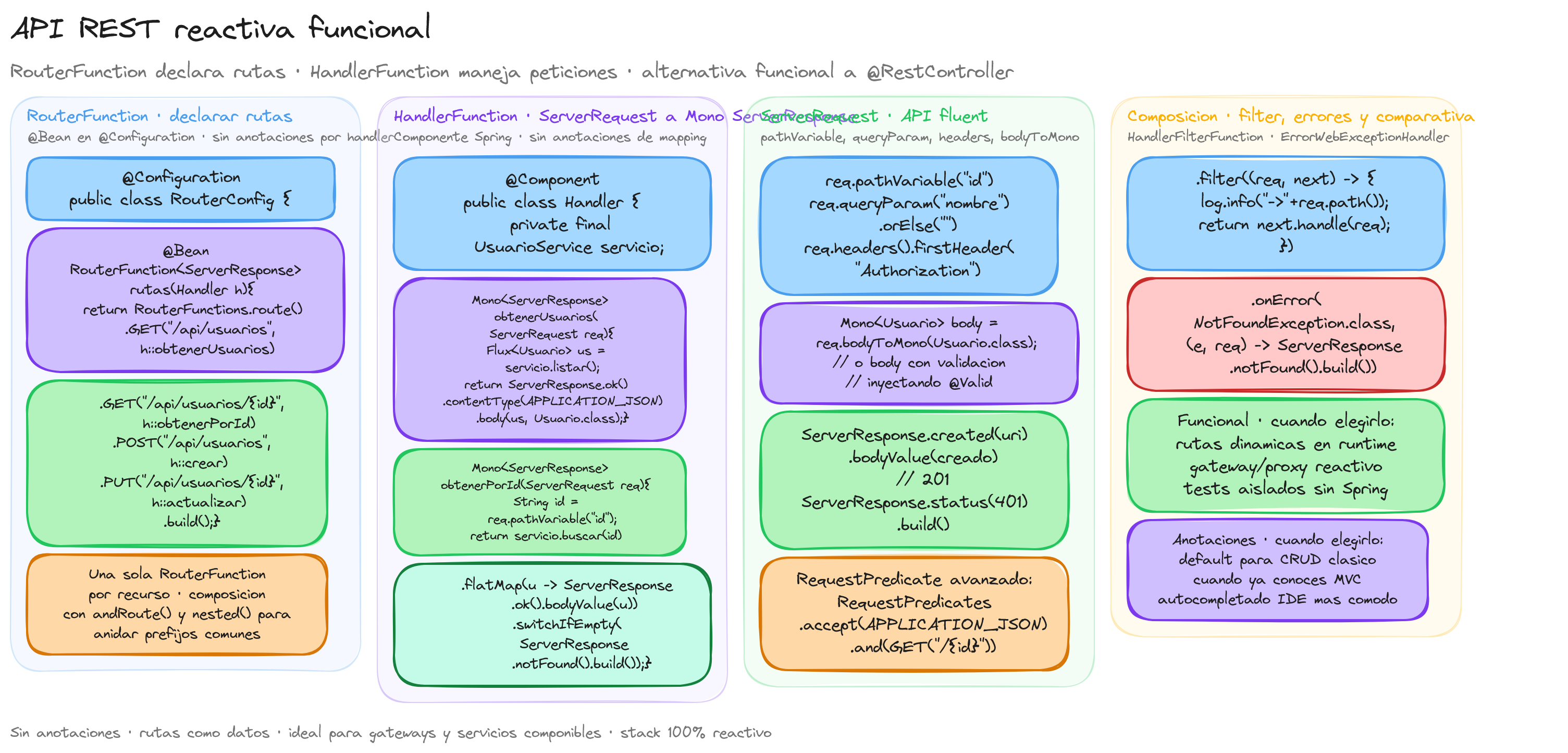 Diagrama: tutorial-spring-boot-webflux-api-rest-reactiva-funcional