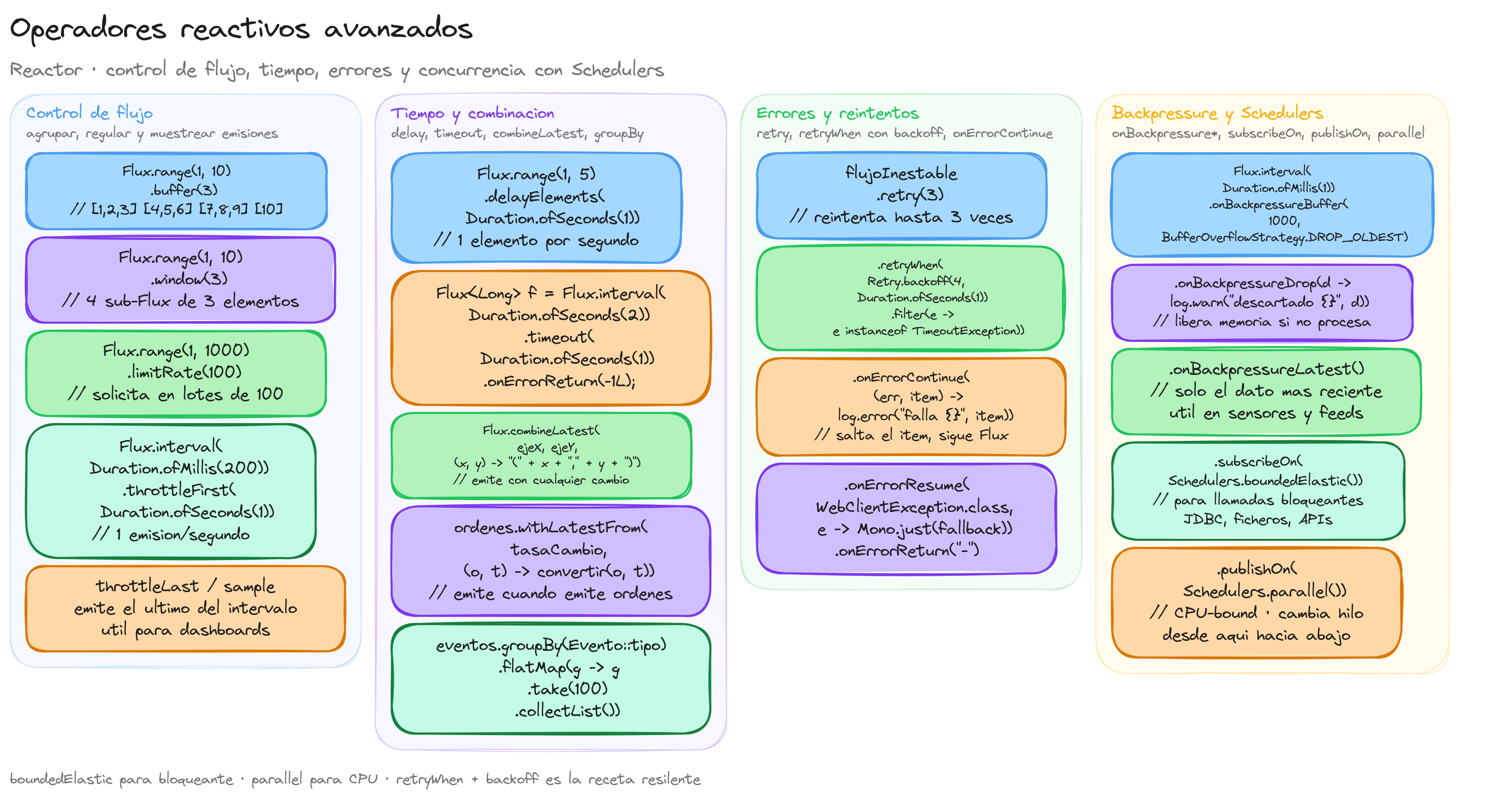 Diagrama: tutorial-spring-boot-webflux-operadores-reactivos-avanzados
